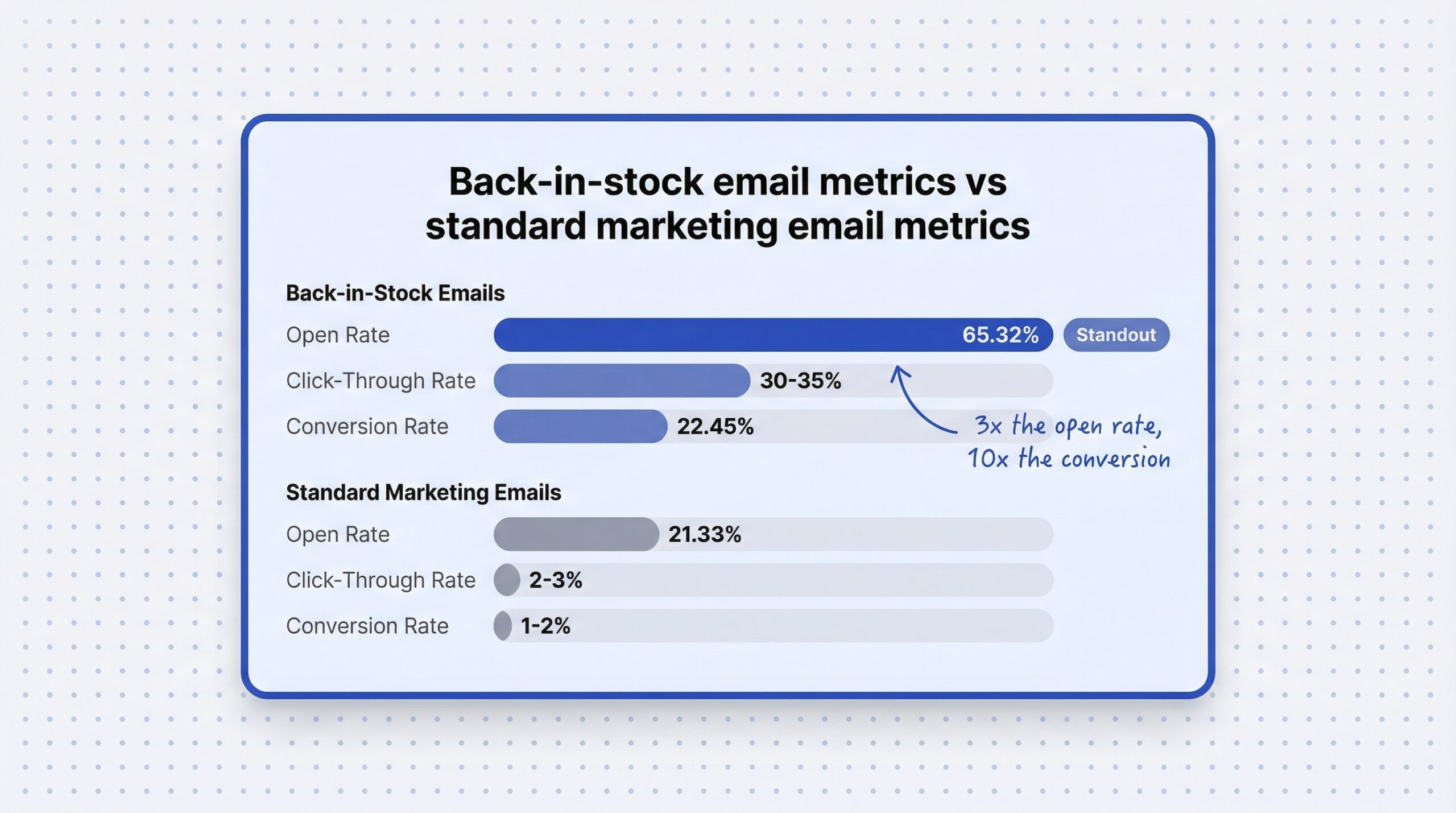 bar chart comparing back-in-stock email metrics 65 percent open rate 35 percent click rate 22 percent conversion versus much lower standard email metrics