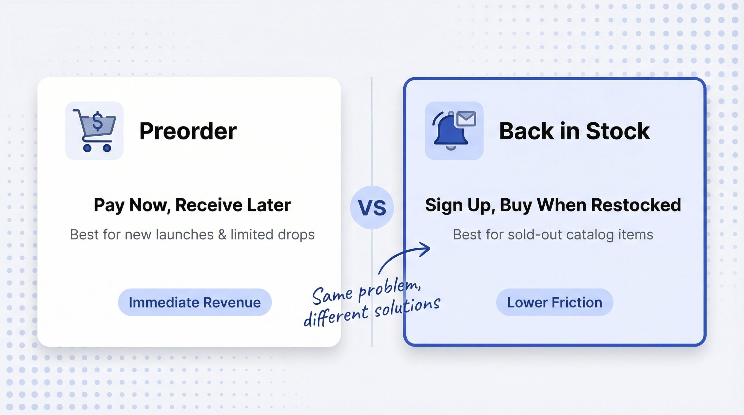 preorder vs back in stock shopify: side-by-side showing Preorder with payment icon and Back in Stock with notification bell