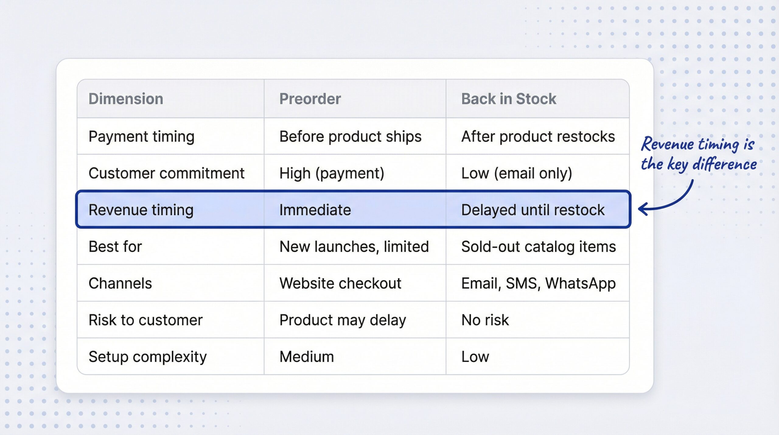 preorder vs back in stock shopify: comparison table showing Preorder vs Back in Stock across 9 dimensions with Revenue Timing row highlighted