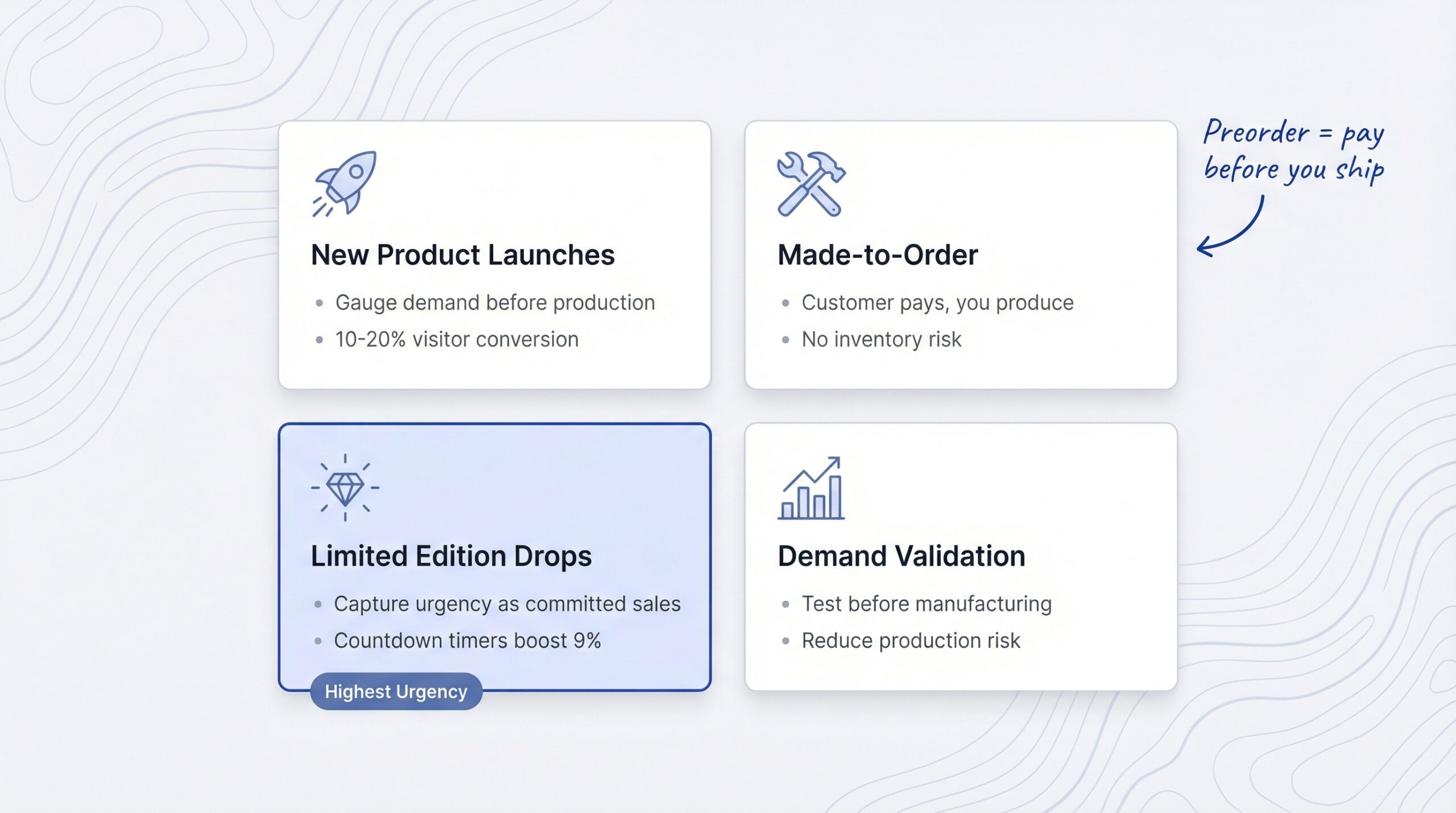 four preorder use cases: New Product Launches, Made-to-Order, Limited Edition Drops, Demand Validation
