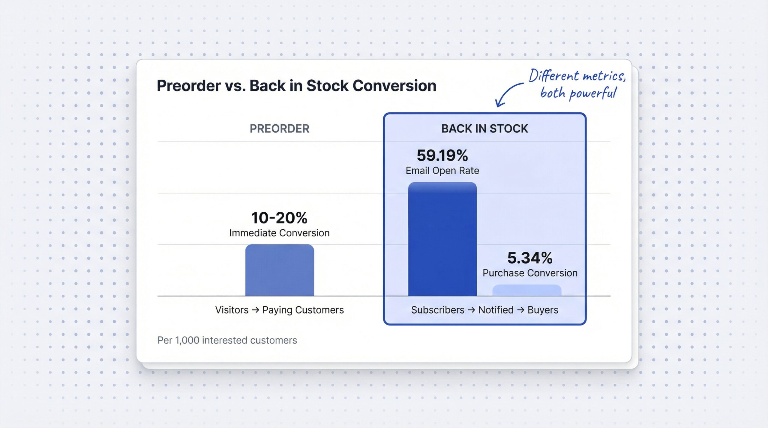 bar chart comparing preorder at 10-20% immediate conversion and back in stock at 59.19% email open rate