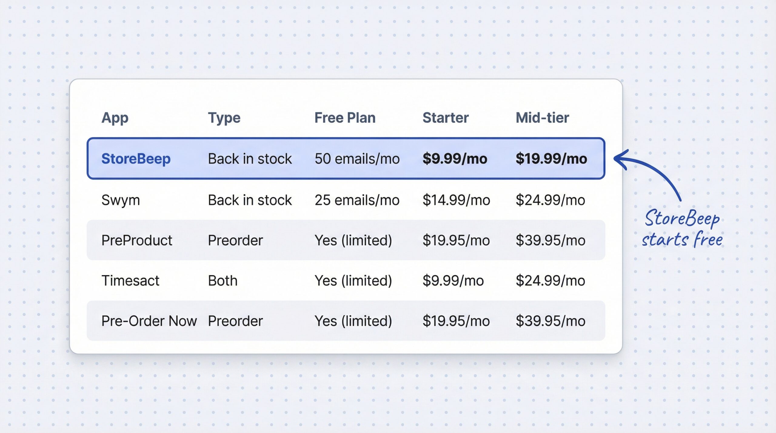 pricing comparison table showing 5 apps with type, free plan, starter and mid-tier pricing with StoreBeep row highlighted