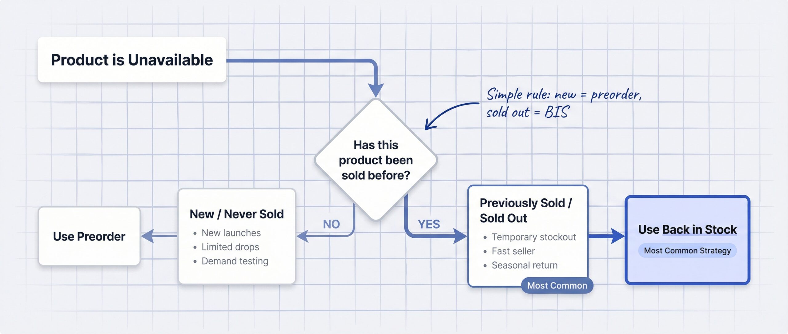 decision flowchart: Is the product new or sold before, new leads to Preorder, previously sold leads to Back in Stock