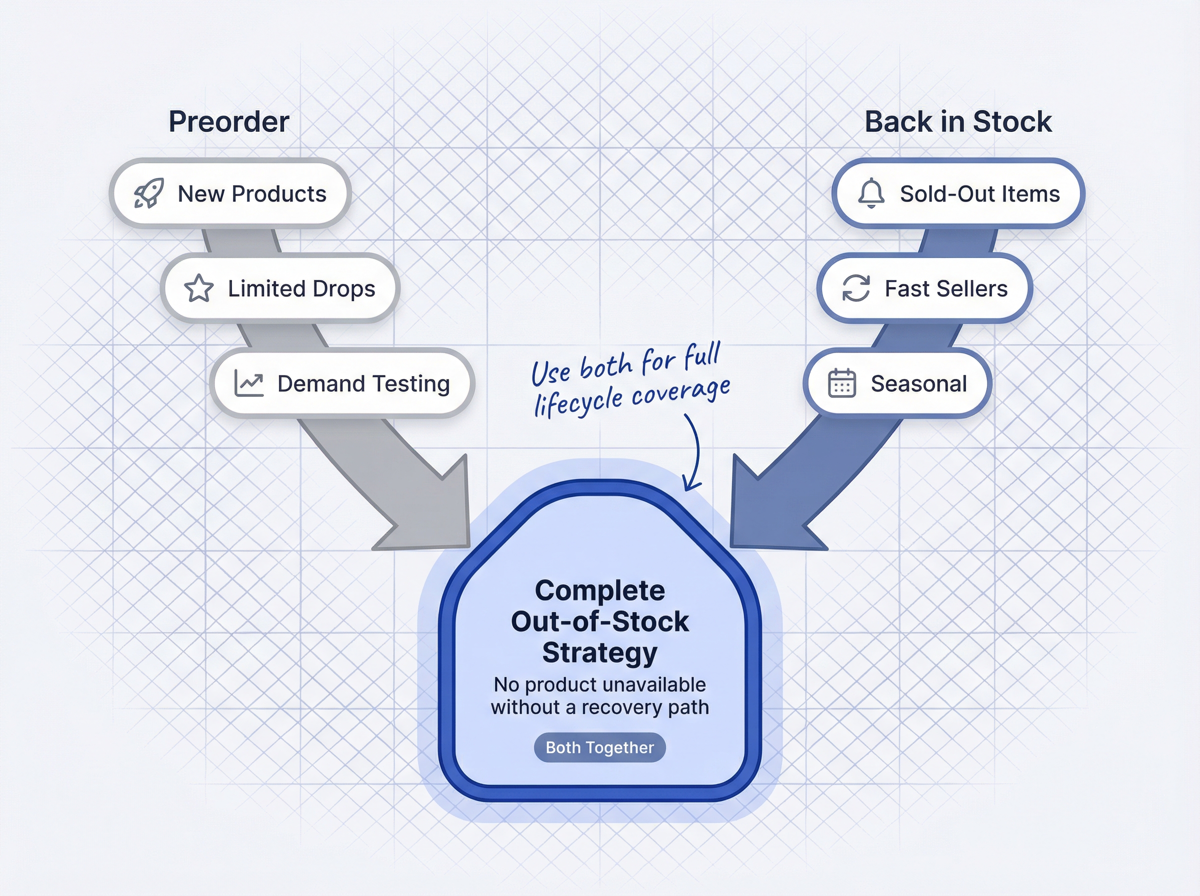 summary diagram showing Preorder path with New Products and Limited Drops on left, Back in Stock path with Sold-Out Items on right, converging to Complete Strategy
