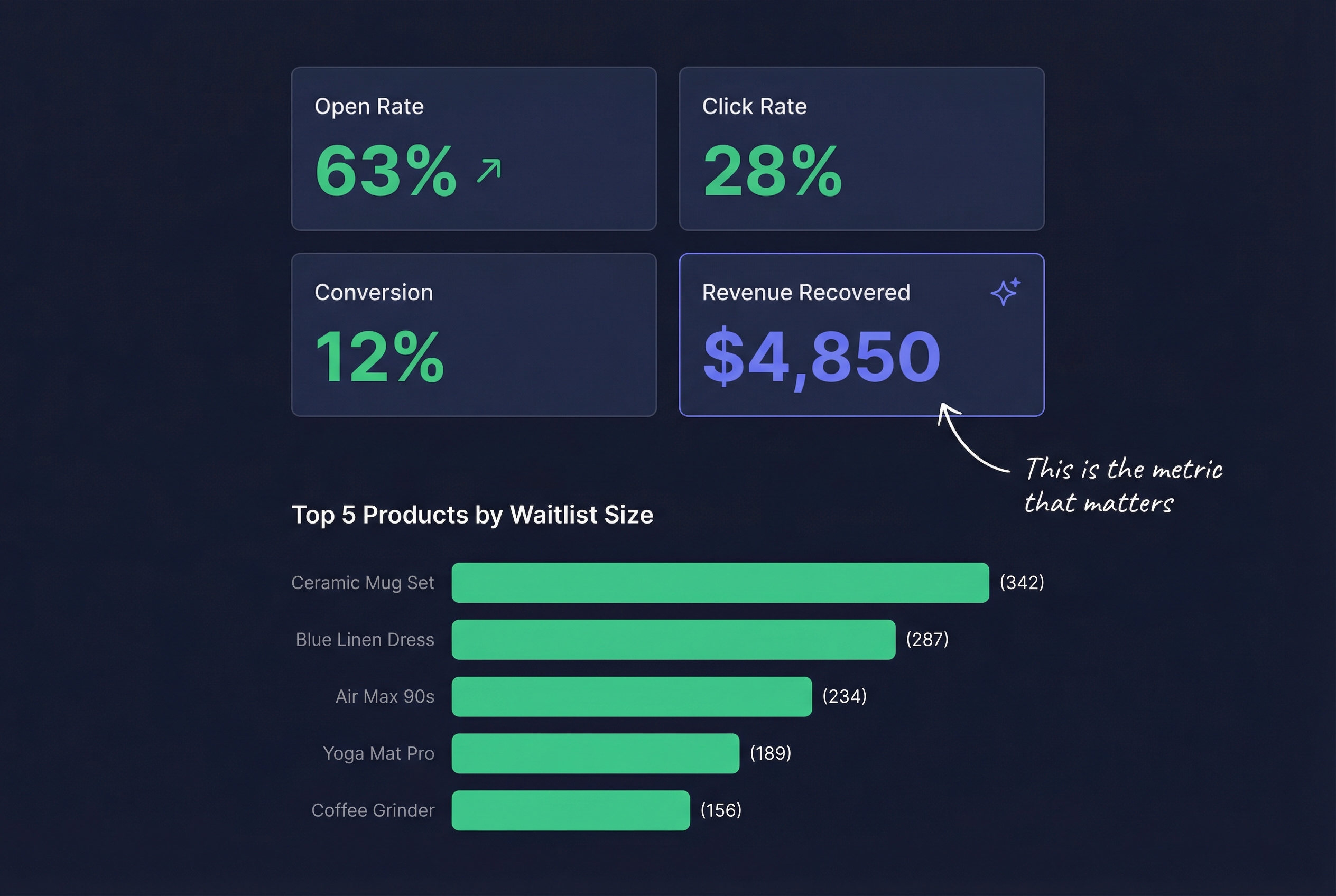 Restock email analytics dashboard showing open rate, click rate, conversion rate, and revenue recovered metrics