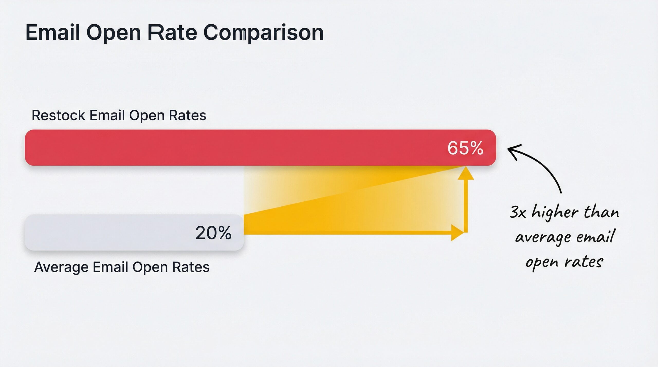 ecommerce: horizontal bar chart showing restock email open rates at 65% compared to average email open rates at 20% with the gap highlighted in yel...