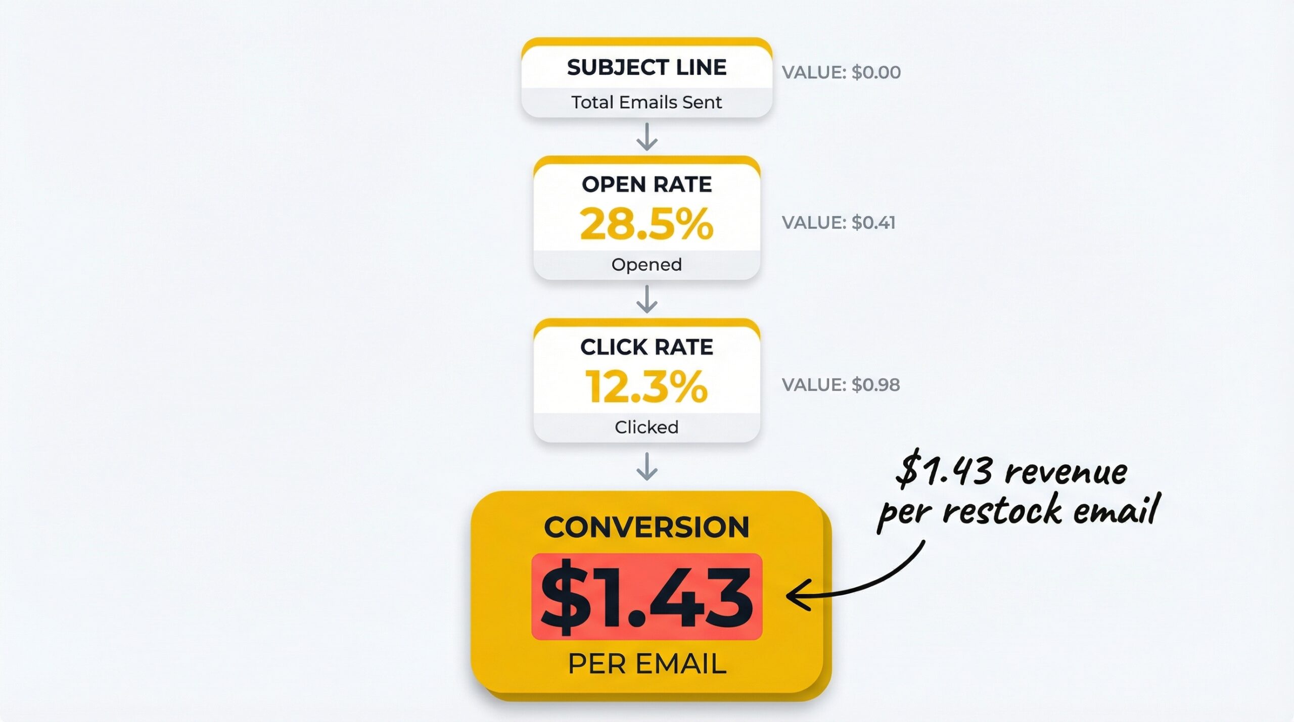 ecommerce: revenue funnel showing subject line leading to open rate then click then conversion with dollar values at each stage showing $1.43 per e...
