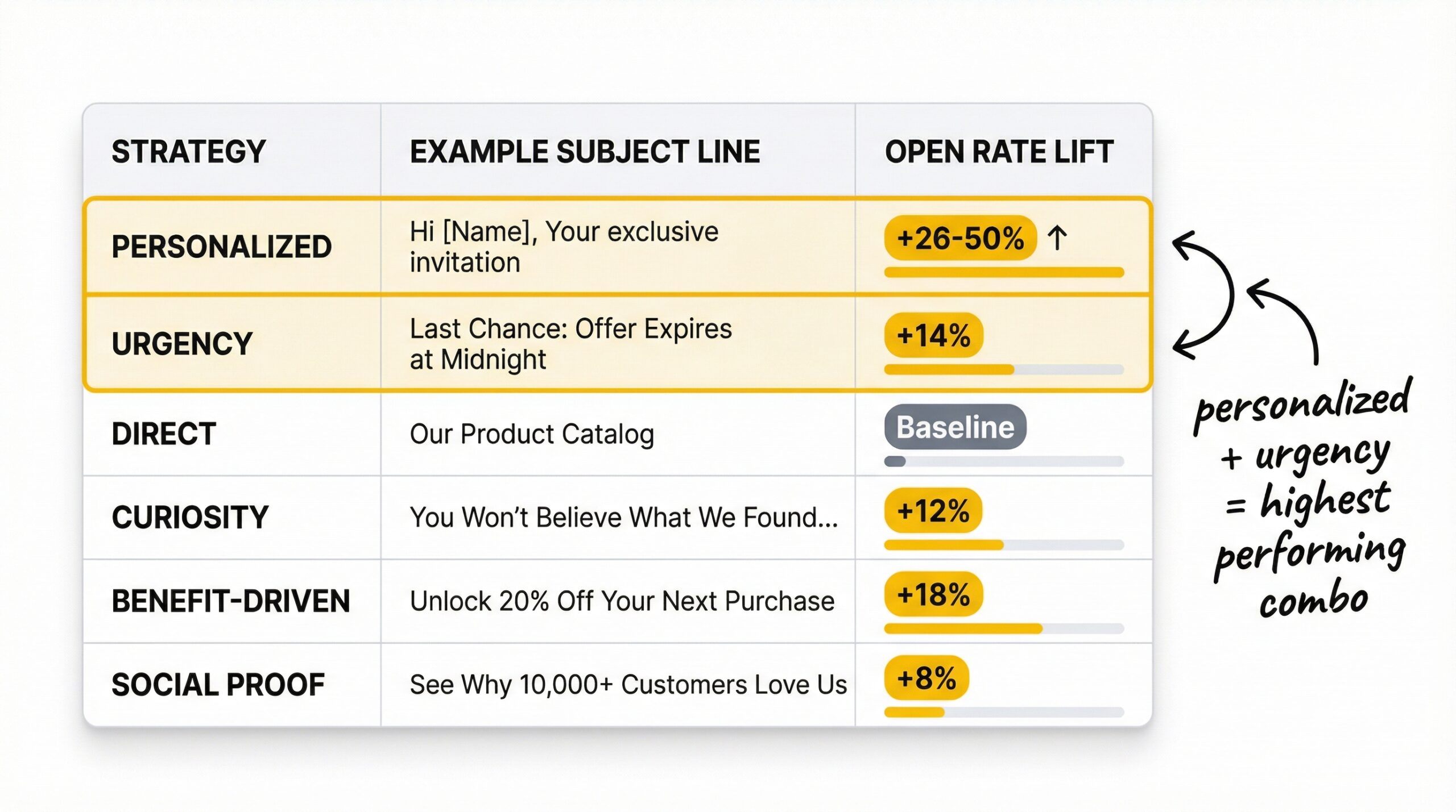 ecommerce: comparison table showing 6 subject line strategies in rows with columns for strategy name and example subject line and open rate lift sh...
