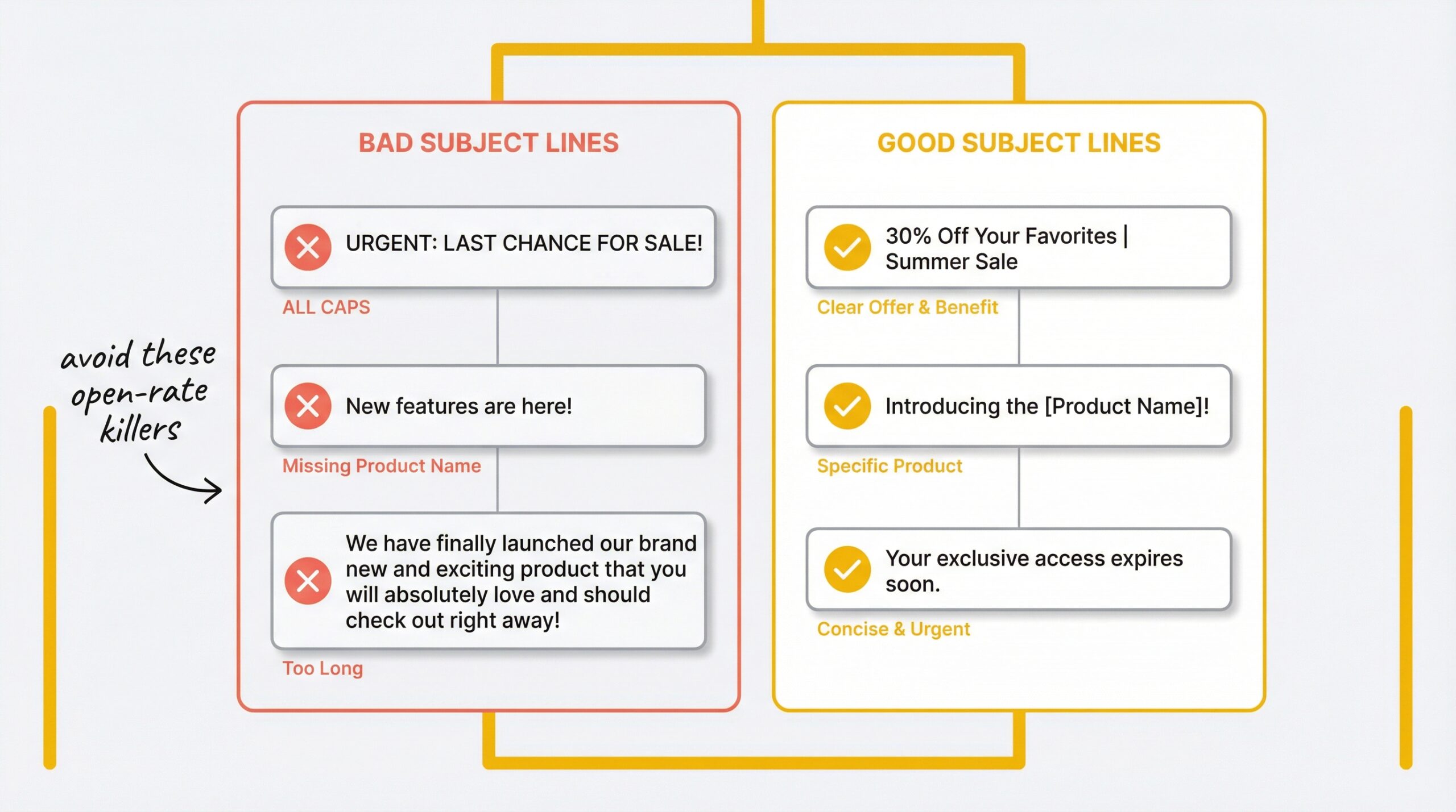 ecommerce: split panel showing three bad subject lines on left with coral X marks including ALL CAPS and missing product name and too long examples...