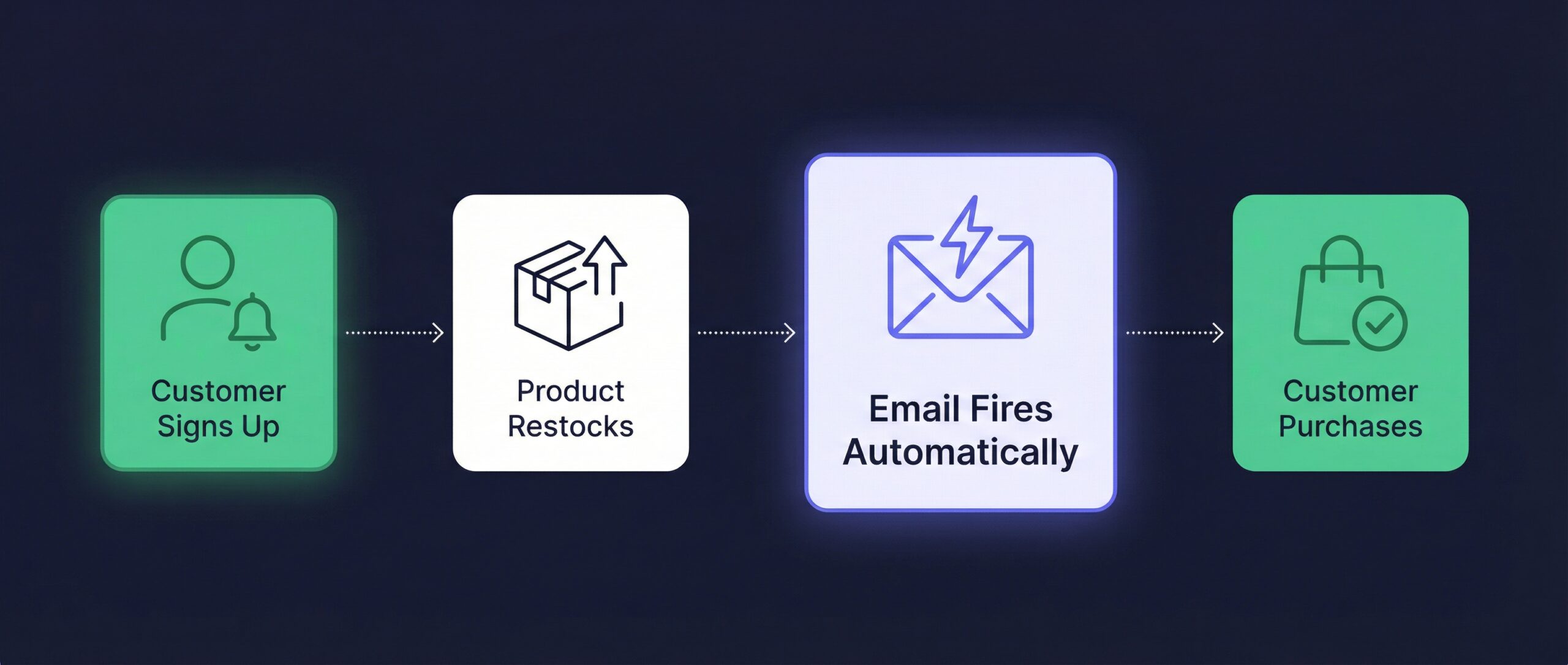 Restock email automation workflow diagram showing customer signup to purchase flow
