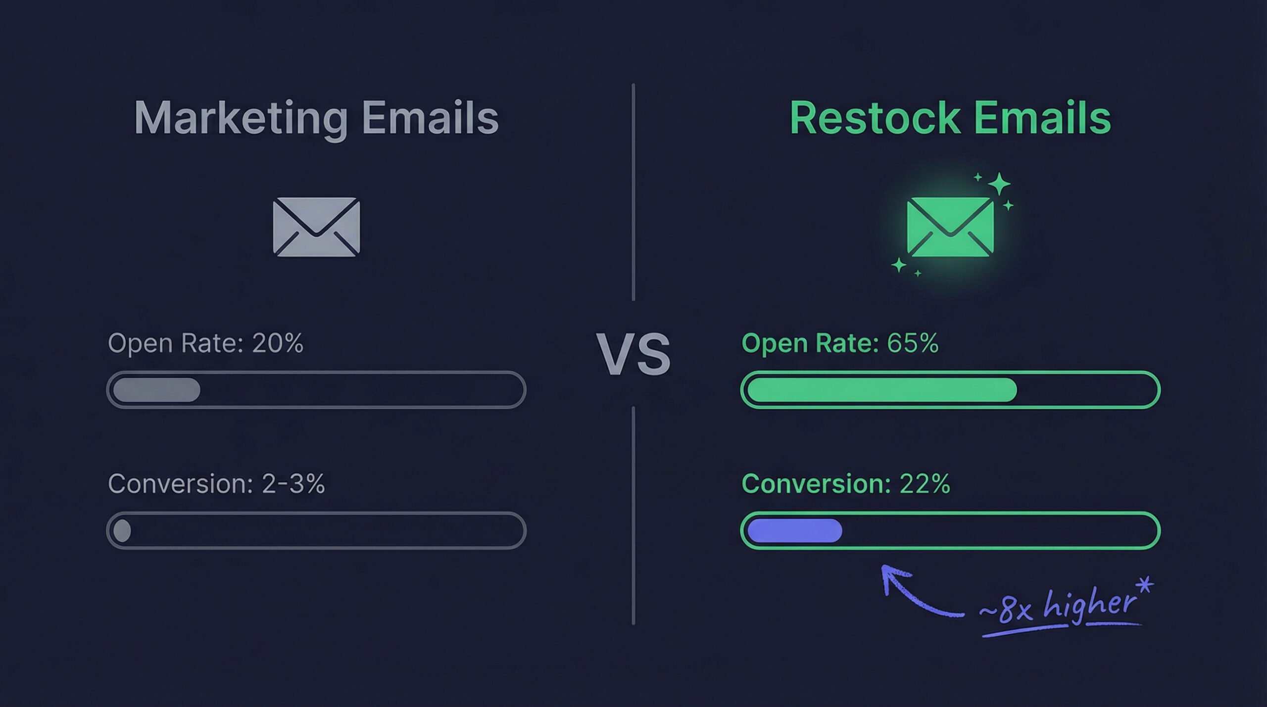 Comparison of restock email metrics versus standard marketing email performance
