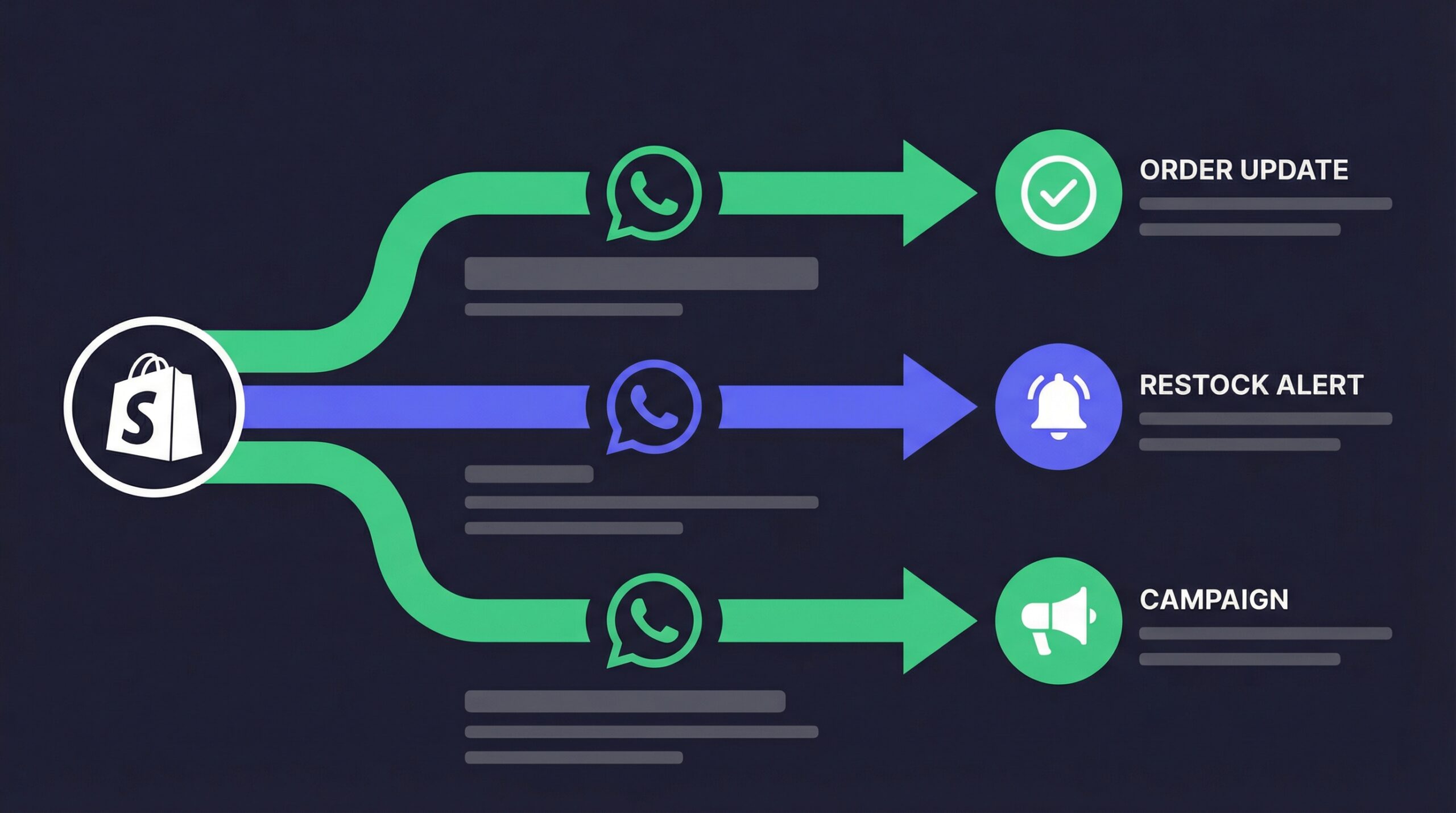 Sending WhatsApp messages from Shopify store overview