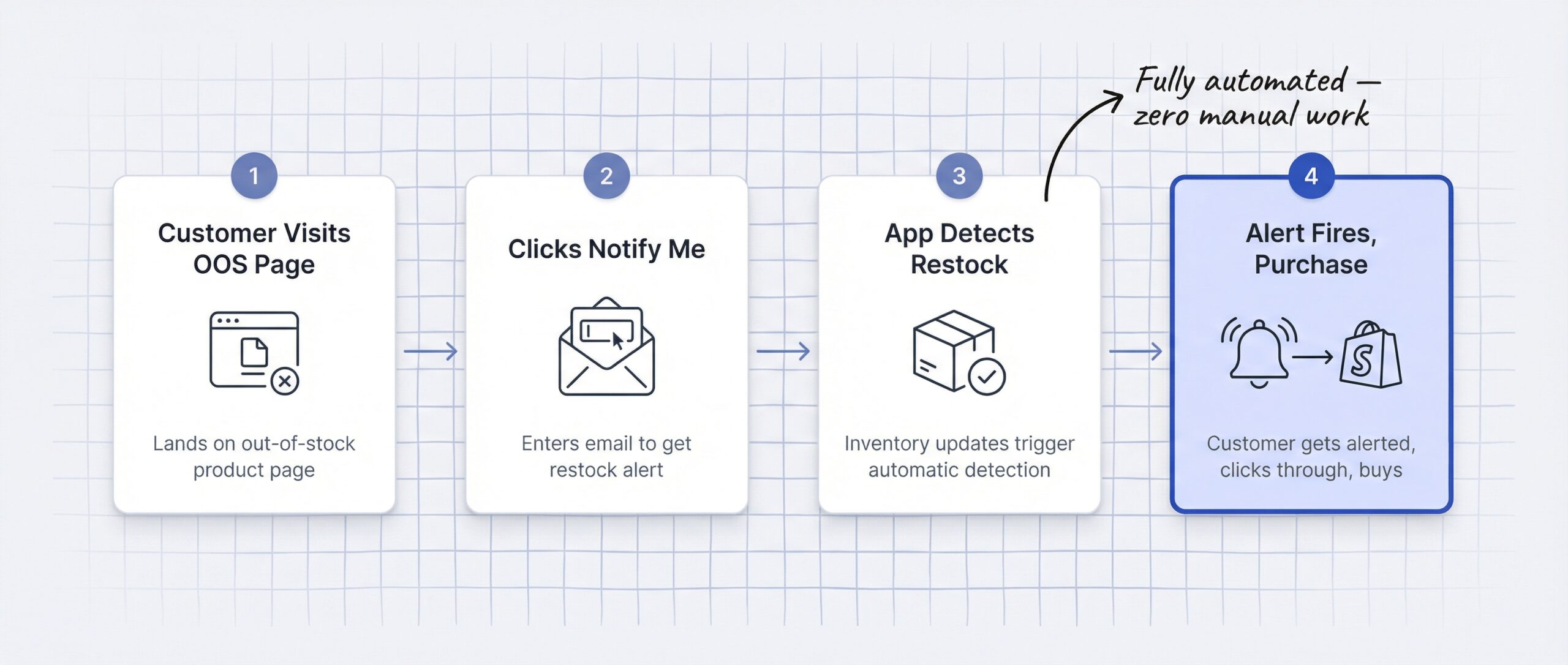 Four-step Shopify restock notification flow: customer visits out-of-stock page, clicks Notify Me, app detects restock, alert fires driving purchase
