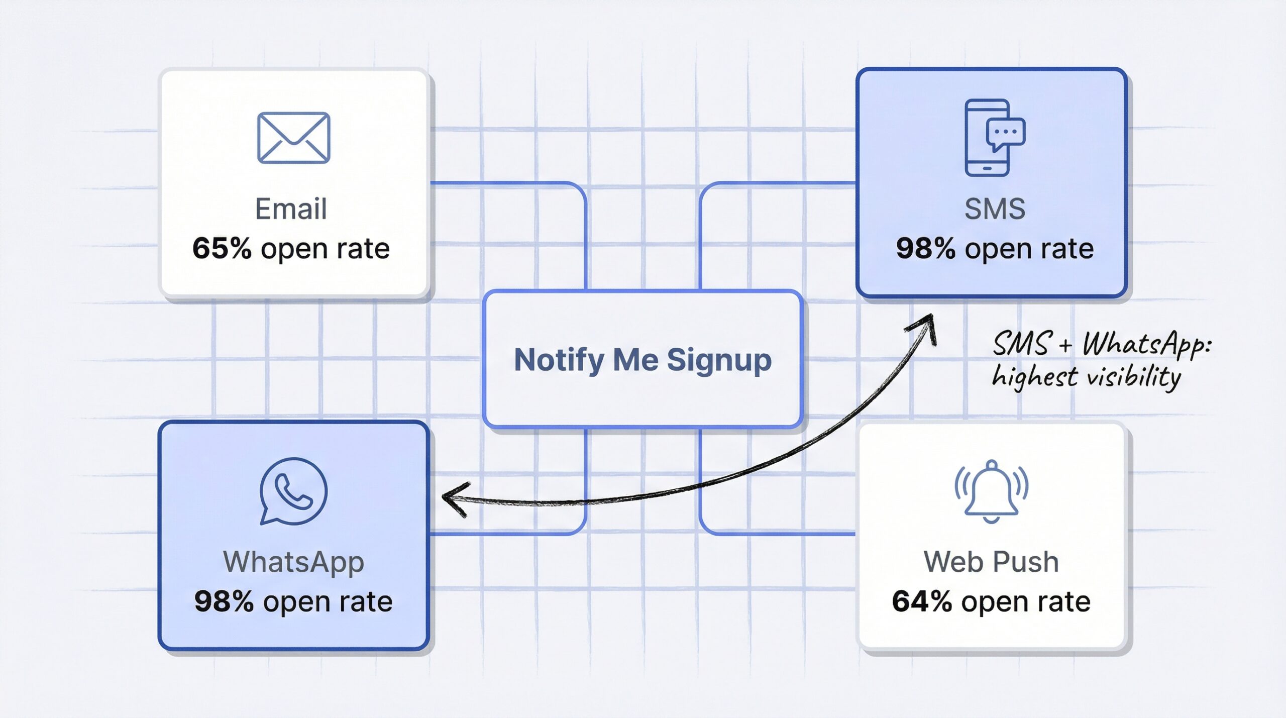 Four Shopify restock alert channels from Notify Me signup: email 65% open rate, SMS 98%, WhatsApp 98%, web push 64%
