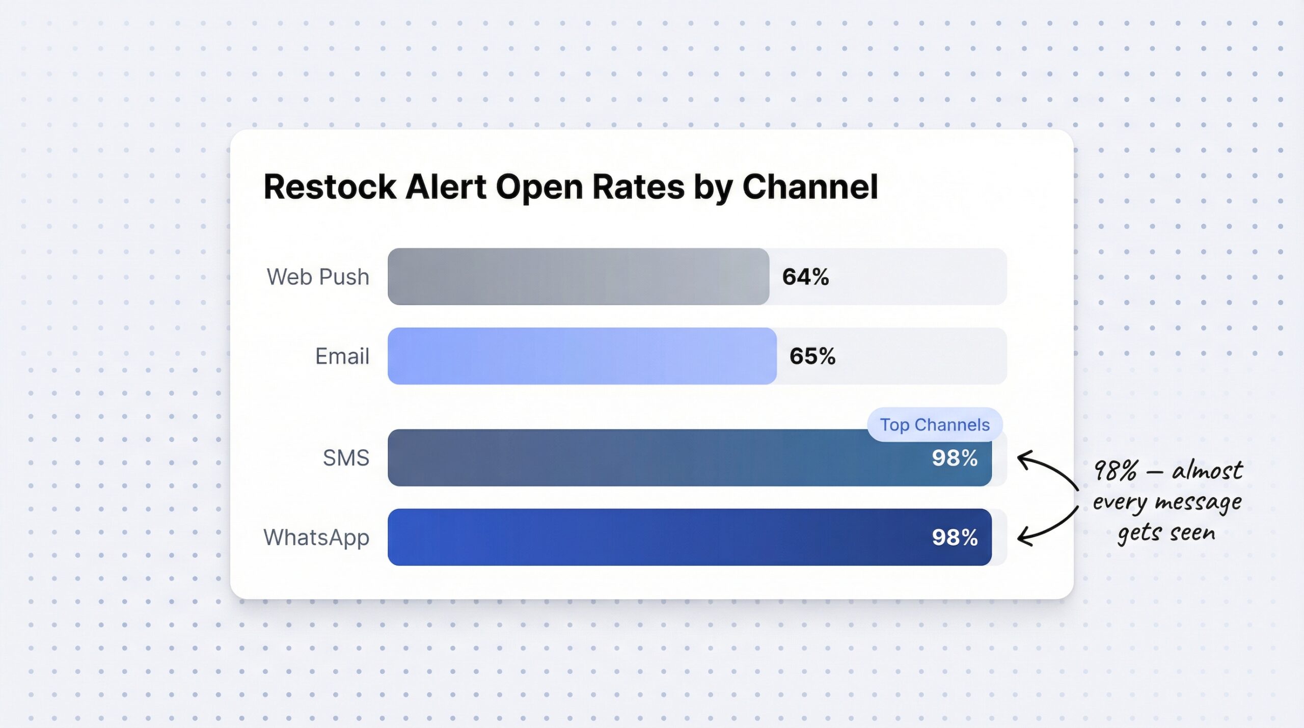 Bar chart comparing Shopify restock notification channel open rates: email 65%, SMS 98%, WhatsApp 98%, web push 64%