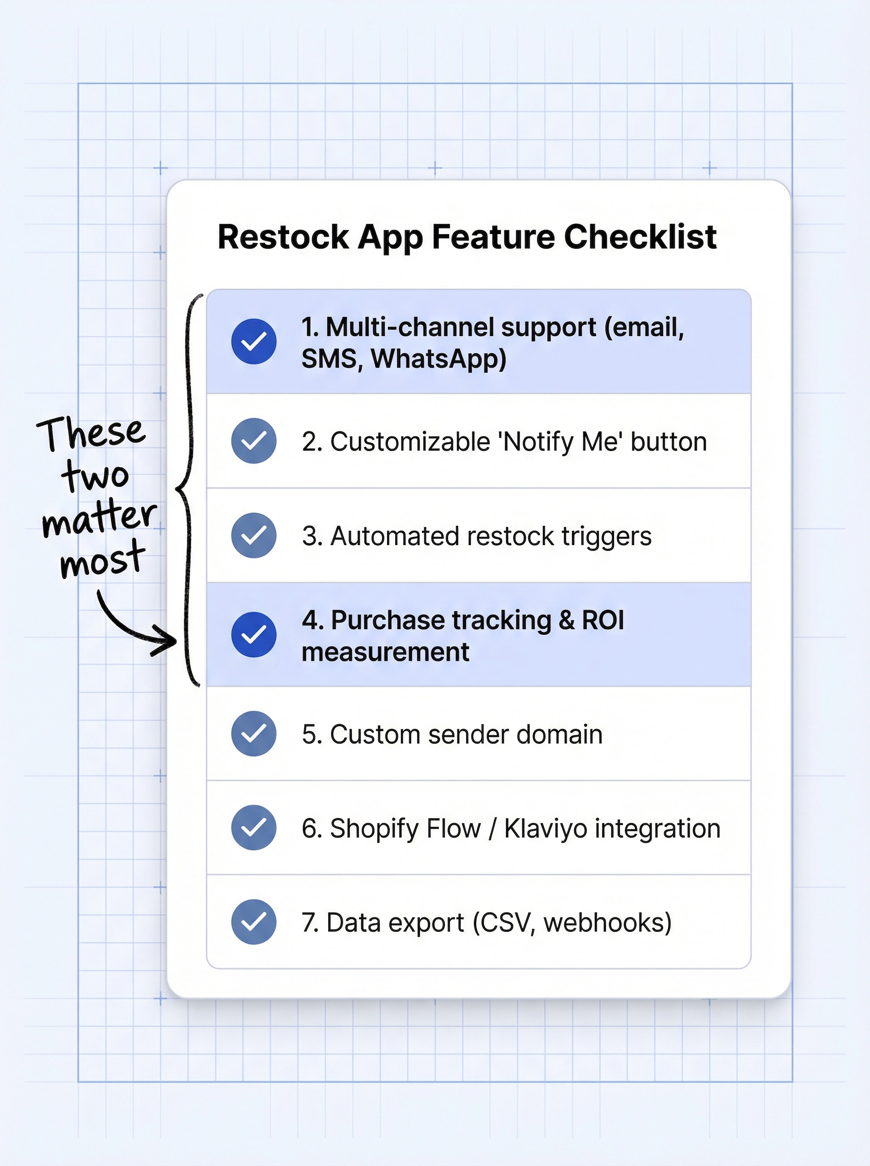 Seven-feature checklist for choosing Shopify restock notification app: multi-channel support, Notify Me button, automated triggers, purchase tracking, custom sender domain, integrations, data export