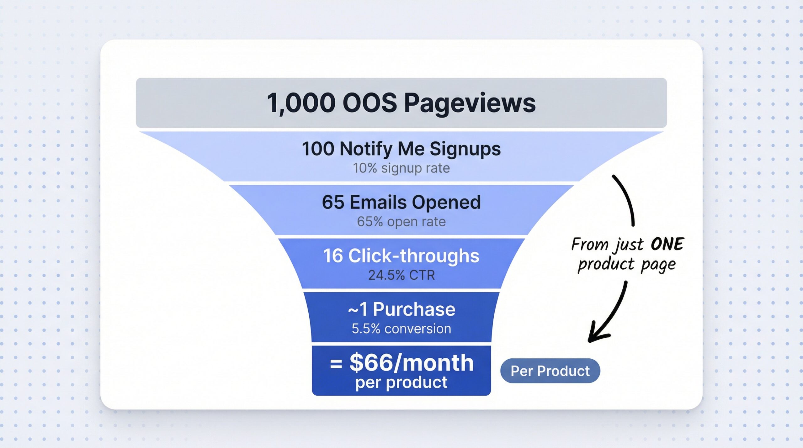 Revenue recovery funnel for Shopify restock notifications: 1000 pageviews narrowing through signup, open rate, CTR, conversion to $66 monthly recovery per product