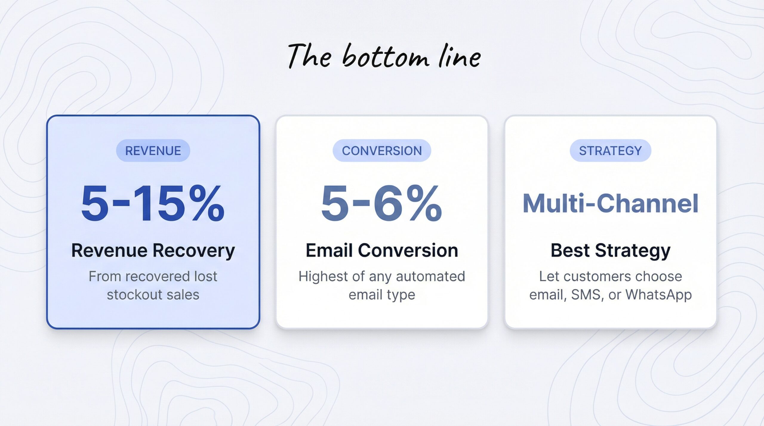 Three Shopify restock notification takeaways: 5-15% revenue recovery, email converts best at 5-6%, multi-channel captures most demand