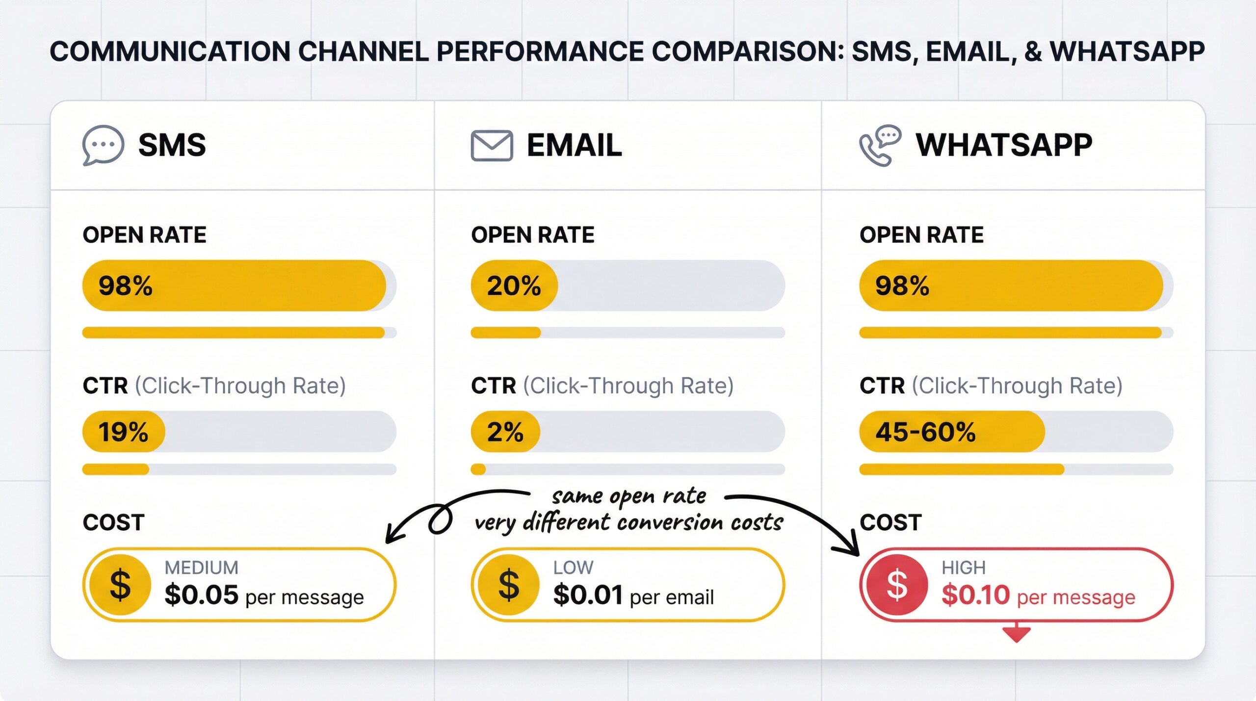 ecommerce: three-column comparison showing SMS email and WhatsApp side by side with key metrics open rate and CTR and cost highlighted in each colu...