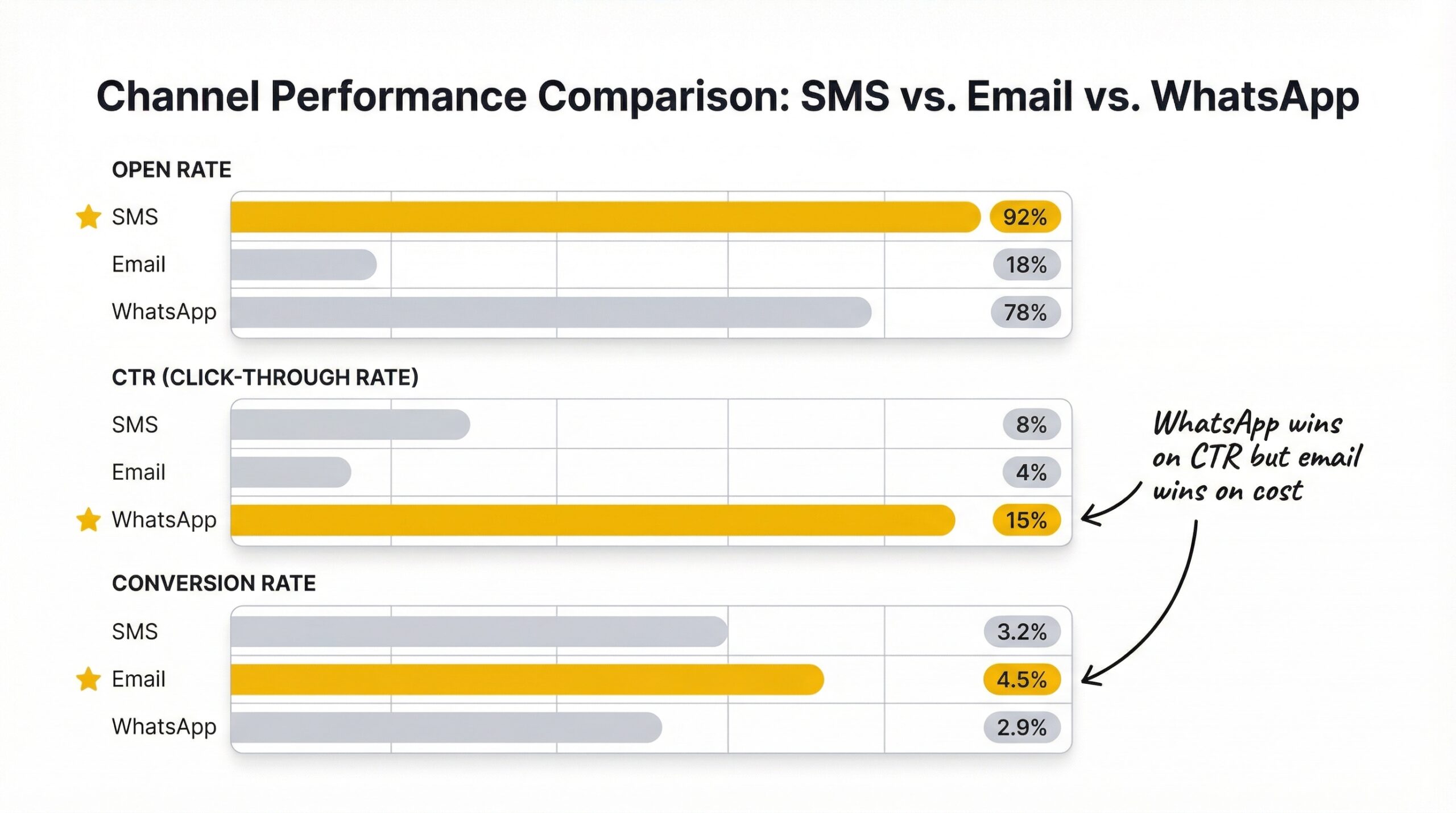 ecommerce: three horizontal bar clusters showing open rate and CTR and conversion rate for each channel with SMS and email and WhatsApp bars side b...