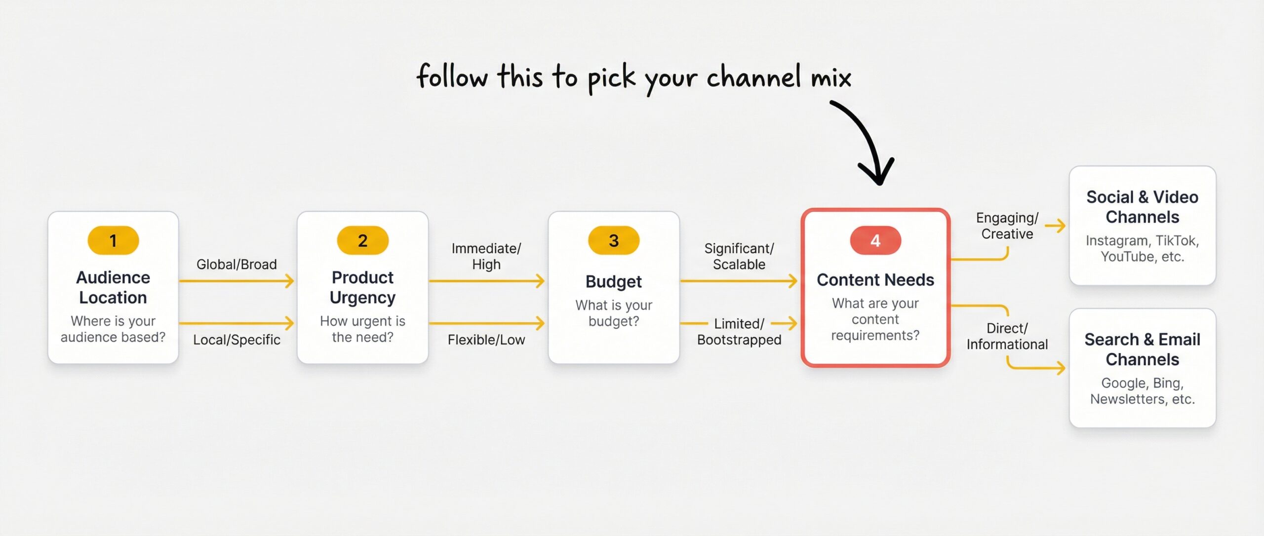 ecommerce: decision flowchart with 4 questions leading to channel recommendations starting with audience location then product urgency then budget ...