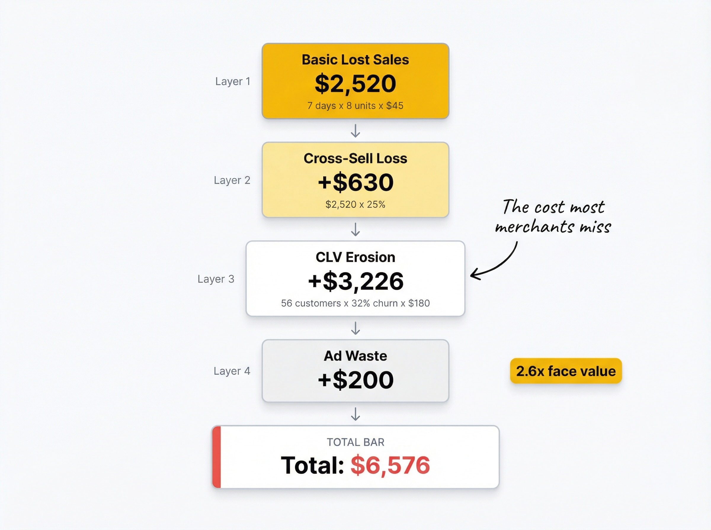 Stockout cost calculator showing four stacking cost layers for a $45 product: basic lost sales $2520 plus cross-sell $630 plus CLV erosion $3226 plus ad waste $200 equals $6576 total