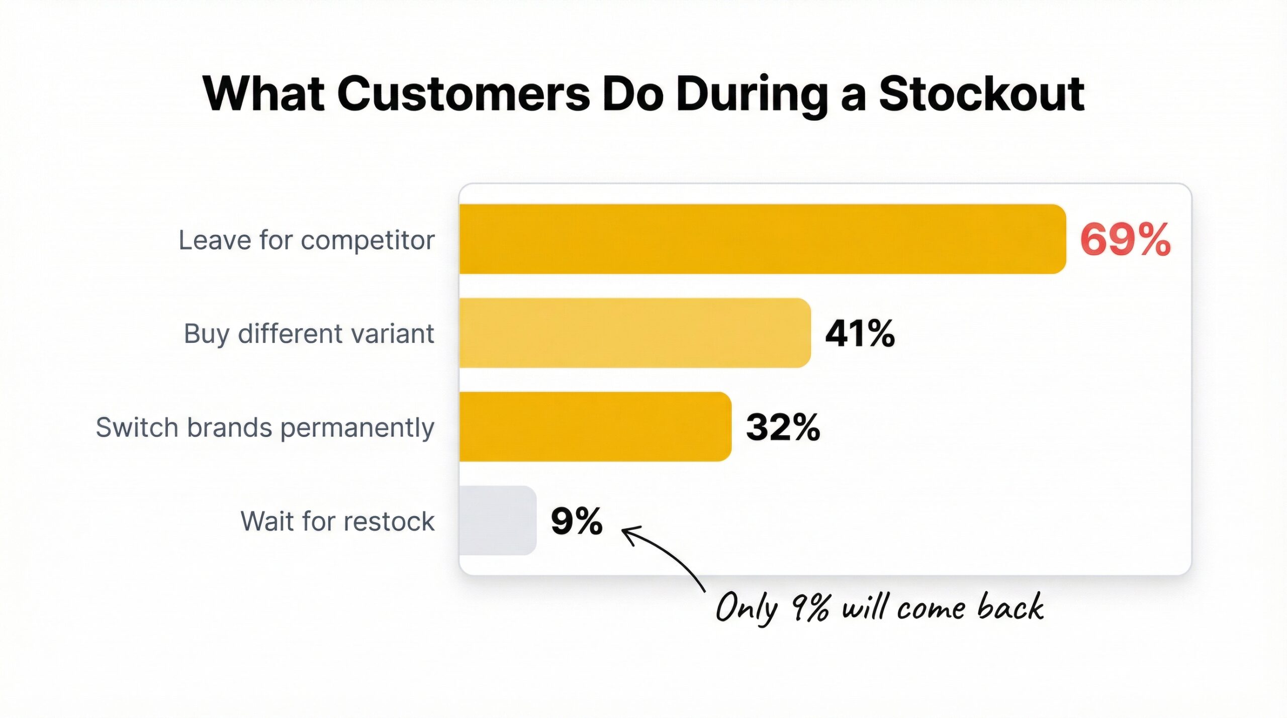 Horizontal bar chart showing customer behavior during stockouts 69 percent leave for competitor 41 percent buy different variant 32 percent switch brands 9 percent wait