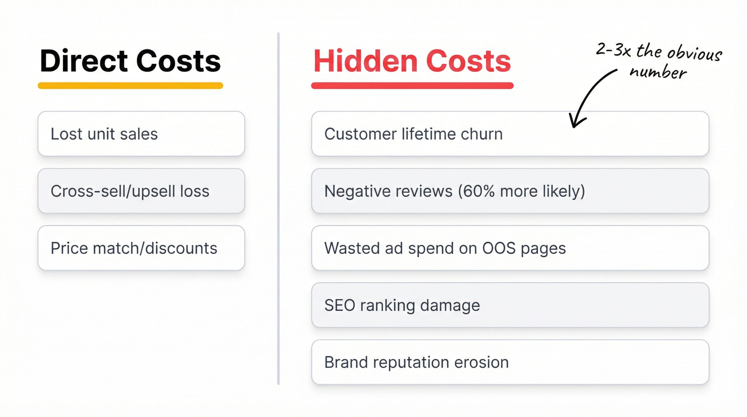 Two-column comparison of direct stockout costs versus hidden costs showing lost sales and cross-sell on left, customer churn and negative reviews and ad waste on right
