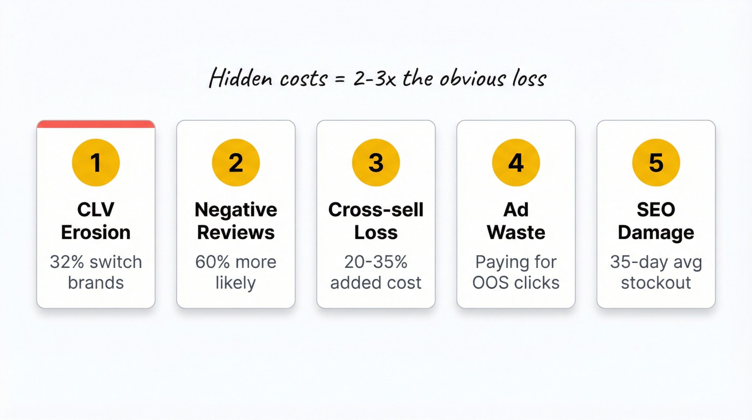 Five numbered cards showing hidden stockout costs: CLV erosion 32 percent switch brands, negative reviews 60 percent more likely, cross-sell loss 20-35 percent, ad waste, SEO damage 35 days average
