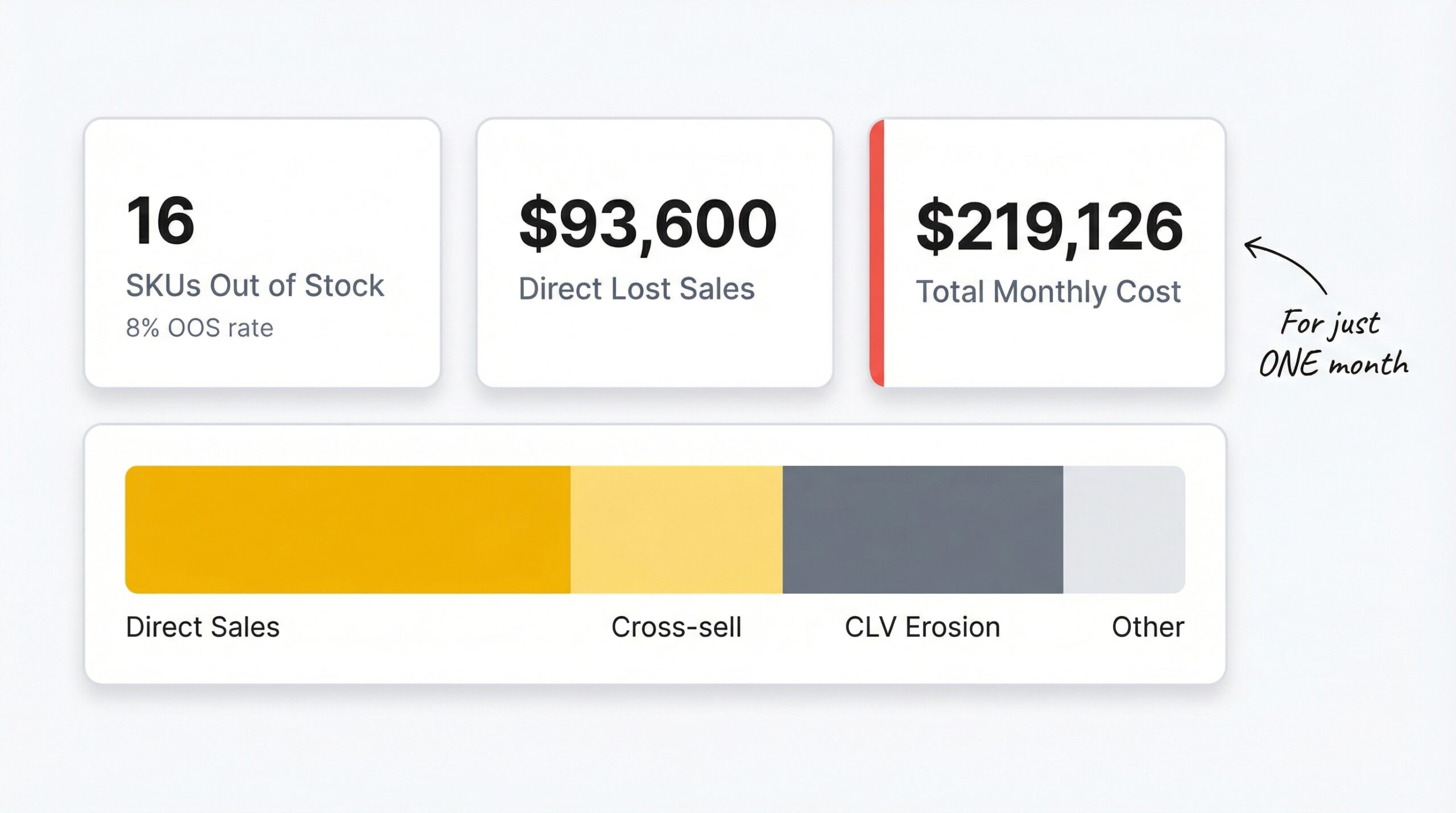 Dashboard mockup showing monthly stockout cost breakdown for a fashion Shopify store: 16 SKUs out of stock, $93,600 direct losses, $219,126 total monthly cost