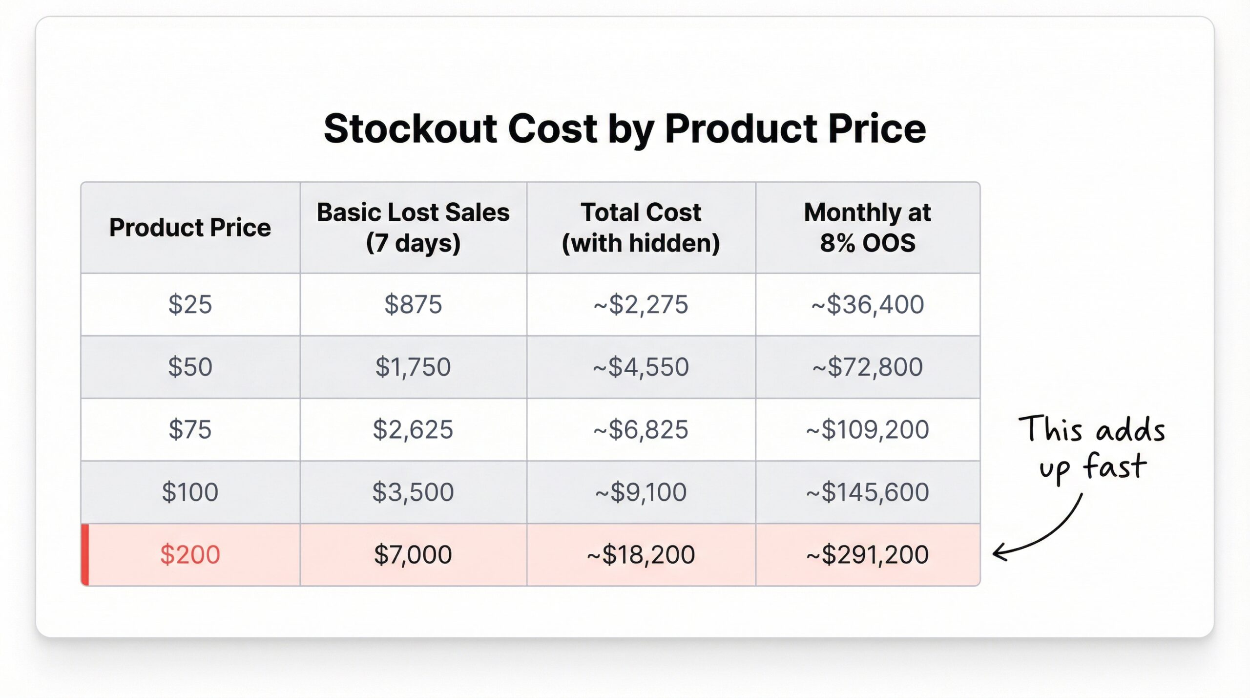 Quick reference table showing stockout costs at five price points from $25 to $200 with basic lost sales, total estimated cost, and monthly cost columns