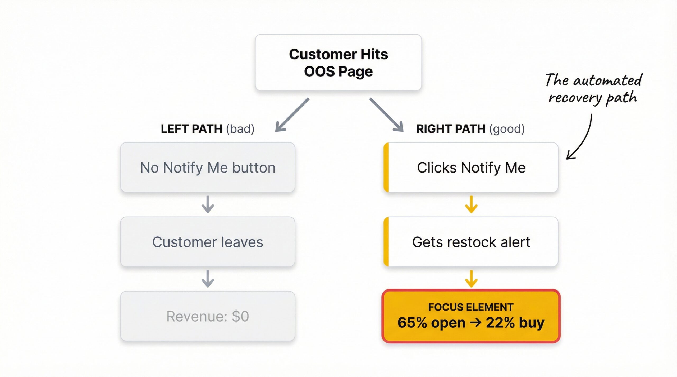 Two-path comparison from customer hitting out-of-stock page: no alerts path shows $0 recovered, back-in-stock alerts path shows 65 percent open rate and 22 percent conversion