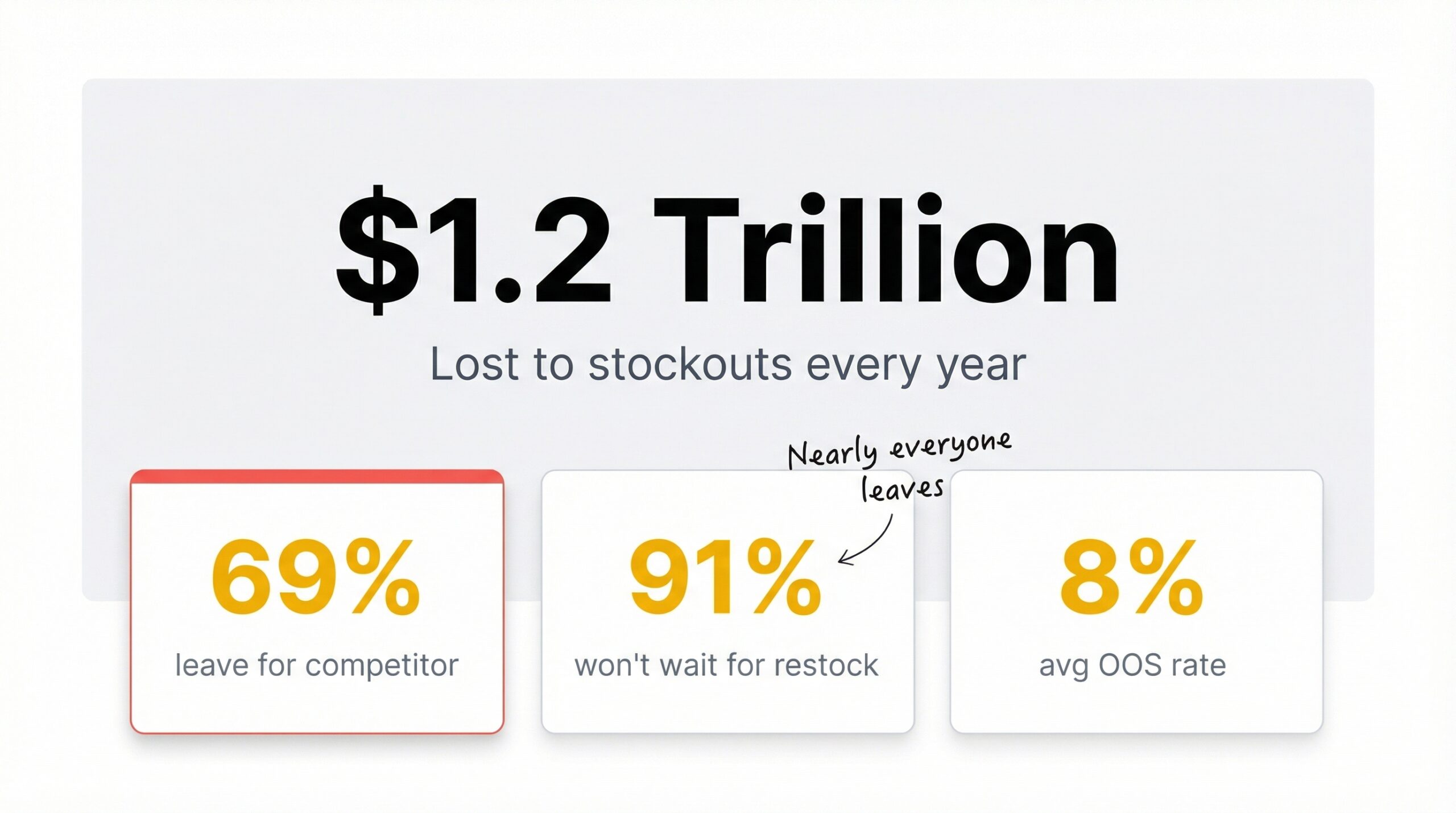 Infographic showing $1.2 trillion annual global stockout losses with breakdown of lost customers, lost revenue, and brand damage