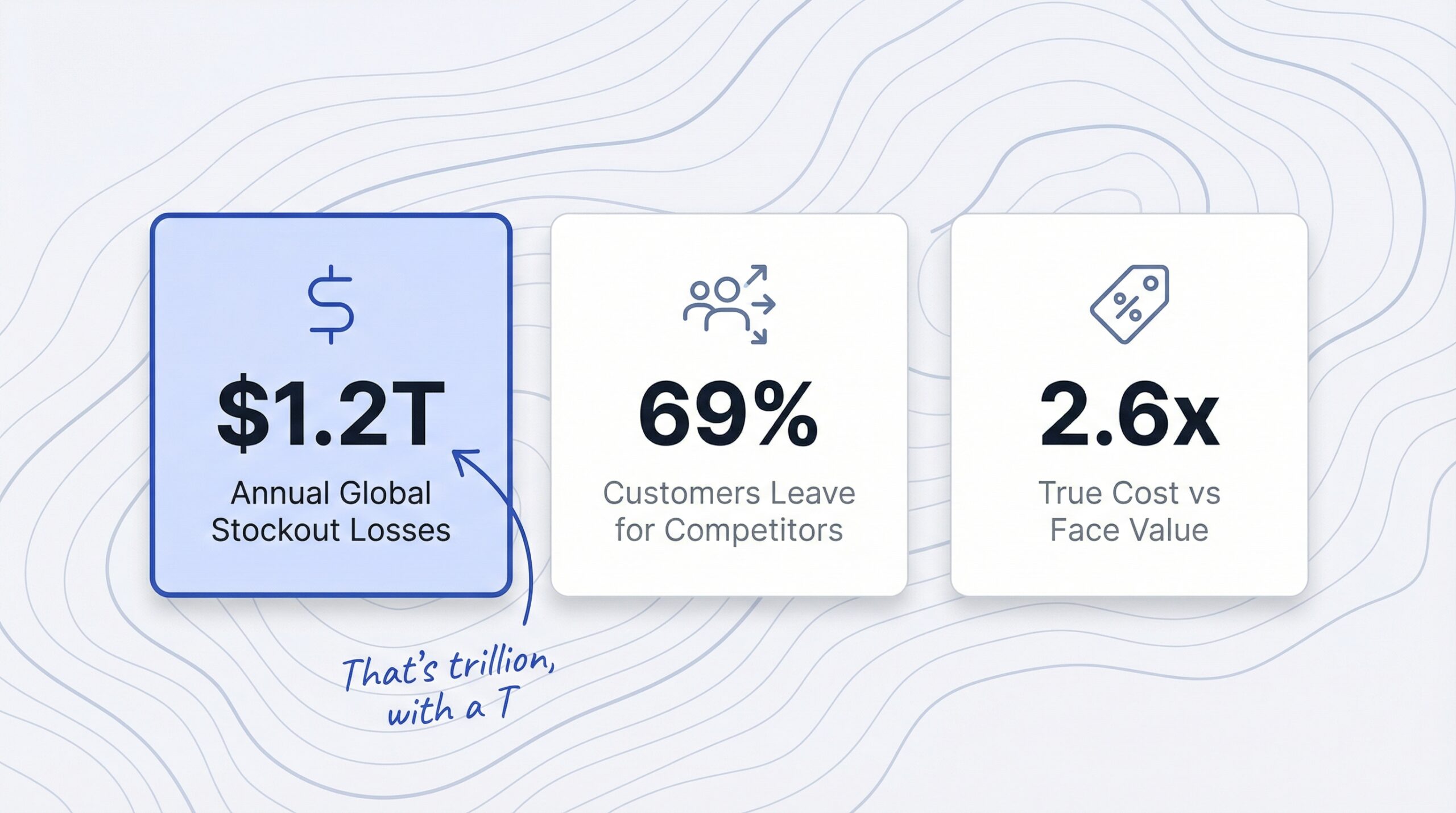 stockout cost ecommerce: $1.2 trillion annual global stockout losses with breakdown of lost customers, lost revenue, and brand damage