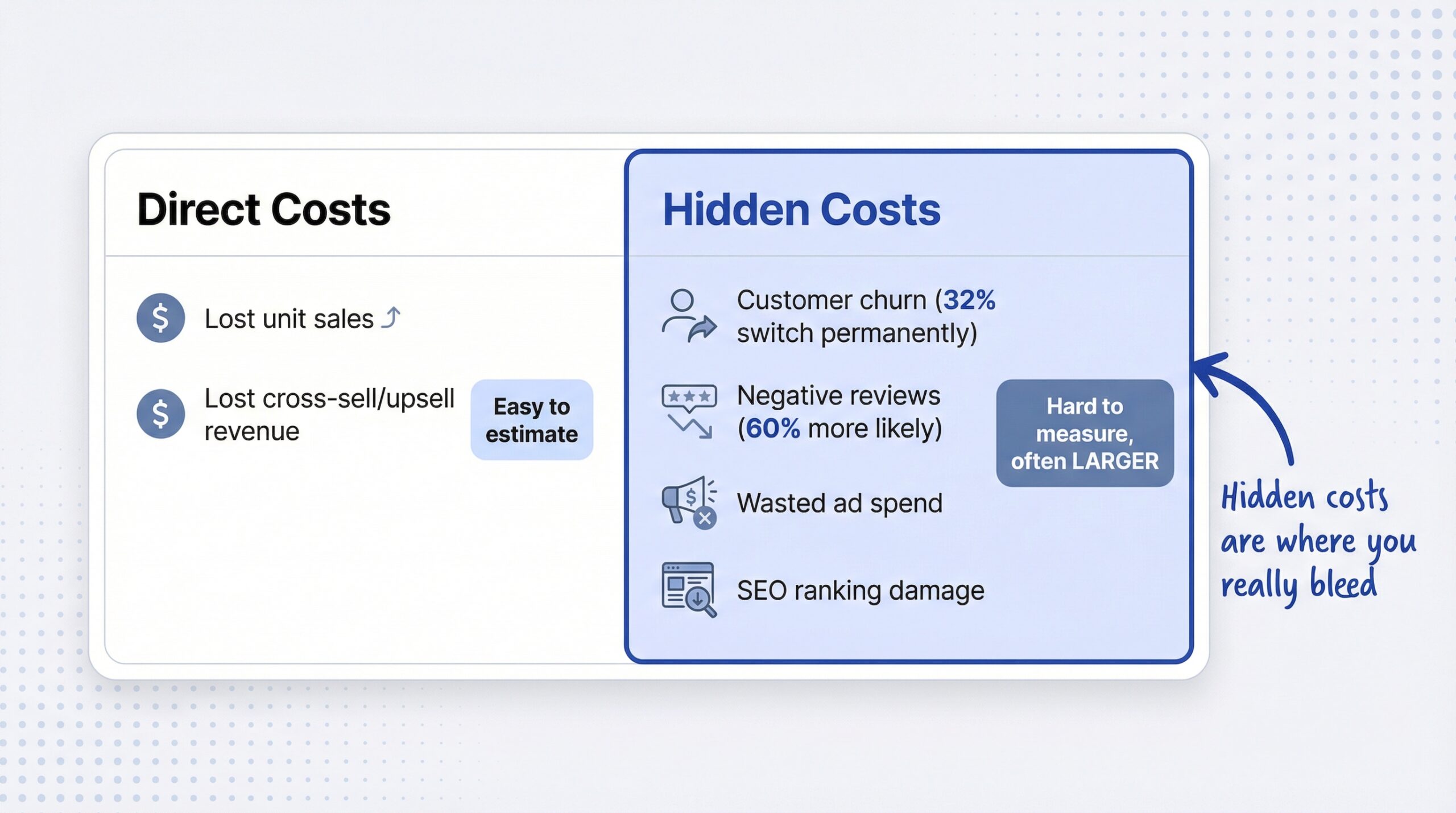 stockout cost ecommerce: direct costs versus hidden costs showing lost sales and cross-sell on left, customer churn and negative reviews and ad waste on right