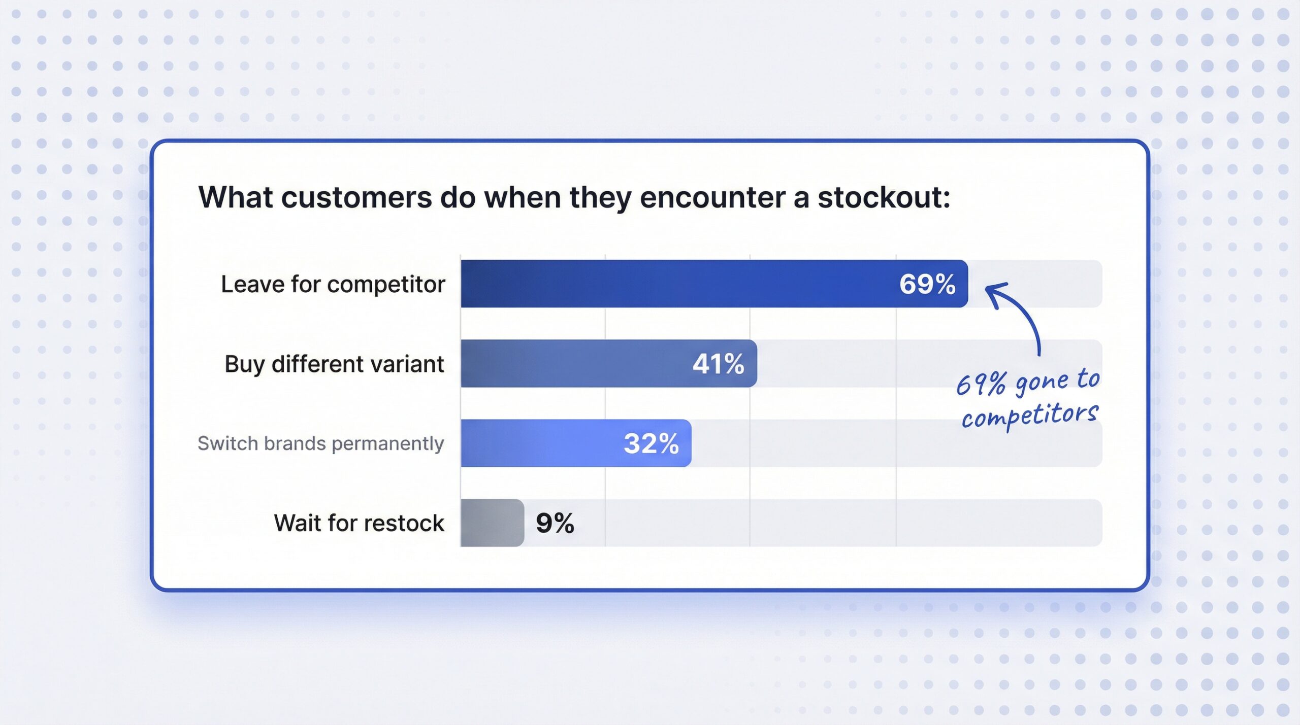stockout cost ecommerce: customer behavior during stockouts 69 percent leave for competitor 41 percent buy different variant 32 percent switch brands 9 percent wait