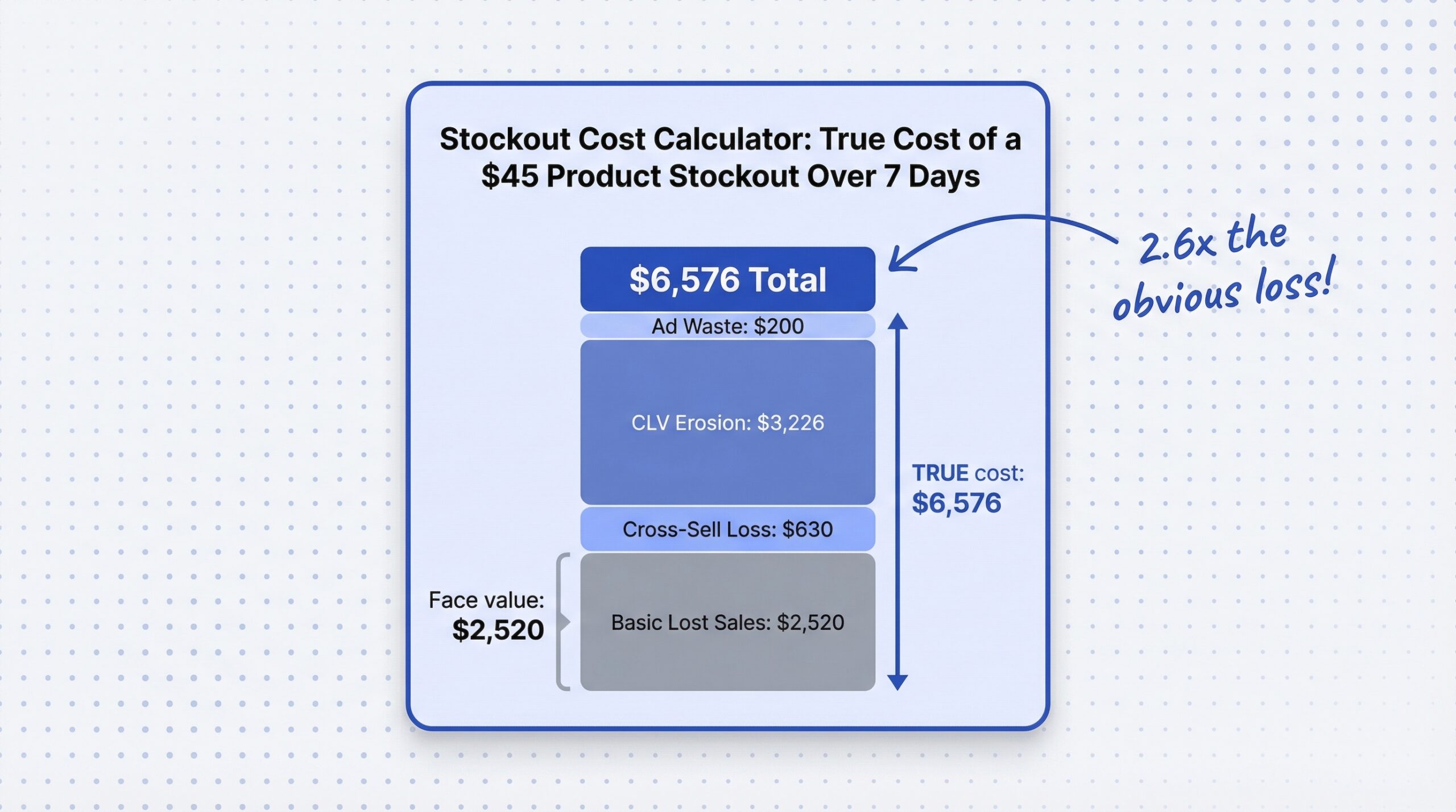 stockout cost calculator showing four stacking cost layers for a $45 product: basic lost sales $2520 plus cross-sell $630 plus CLV erosion $3226 plus ad waste $200 equals $6576 total