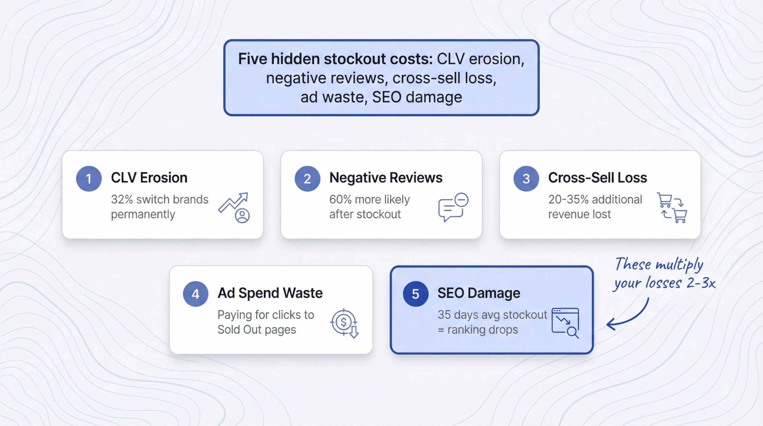 five hidden stockout costs: CLV erosion 32 percent switch brands, negative reviews 60 percent more likely, cross-sell loss 20-35 percent, ad waste, SEO damage 35 days average
