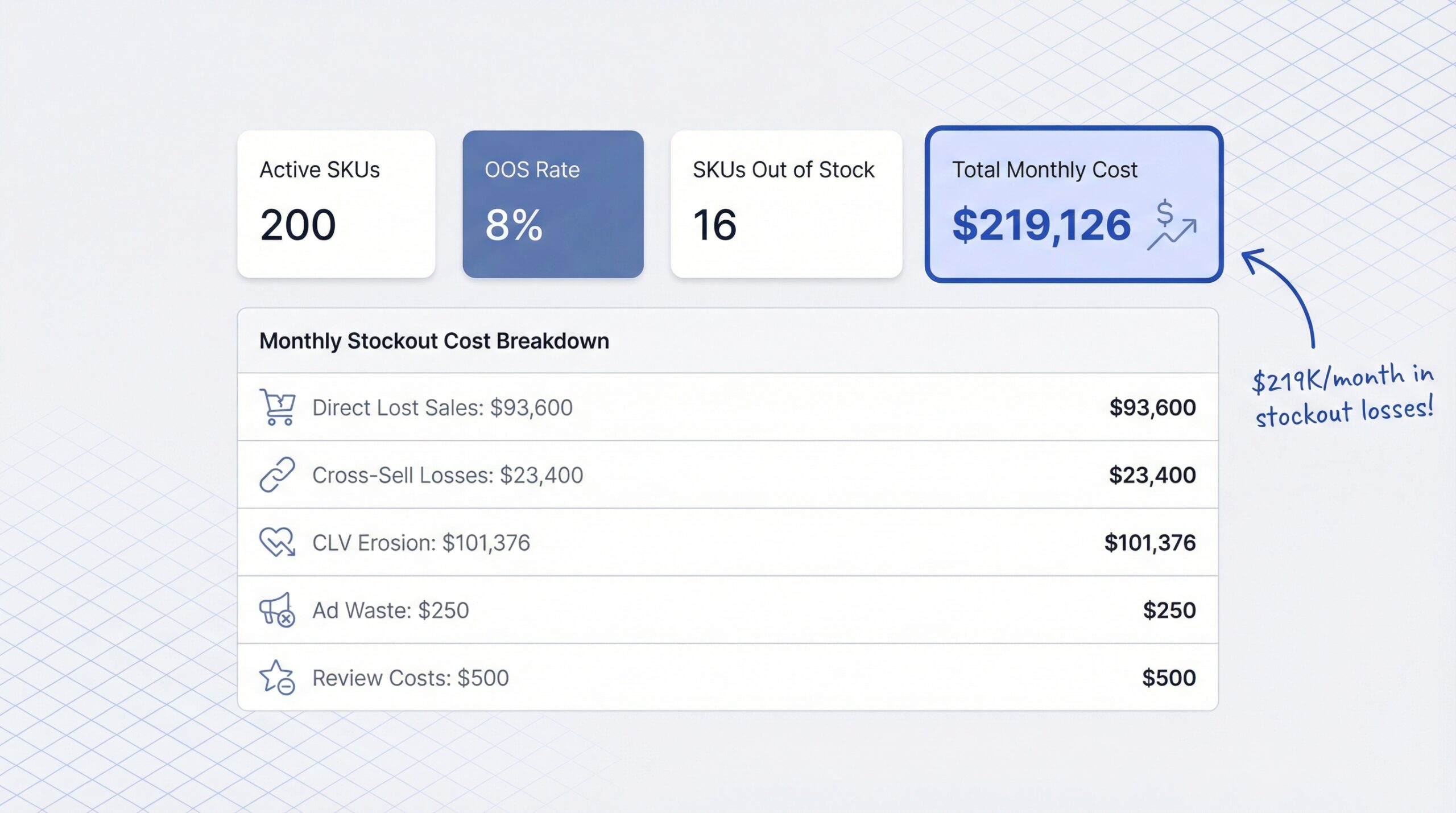 dashboard mockup showing monthly stockout cost breakdown for a fashion Shopify store: 16 SKUs out of stock, $93,600 direct losses, $219,126 total monthly cost