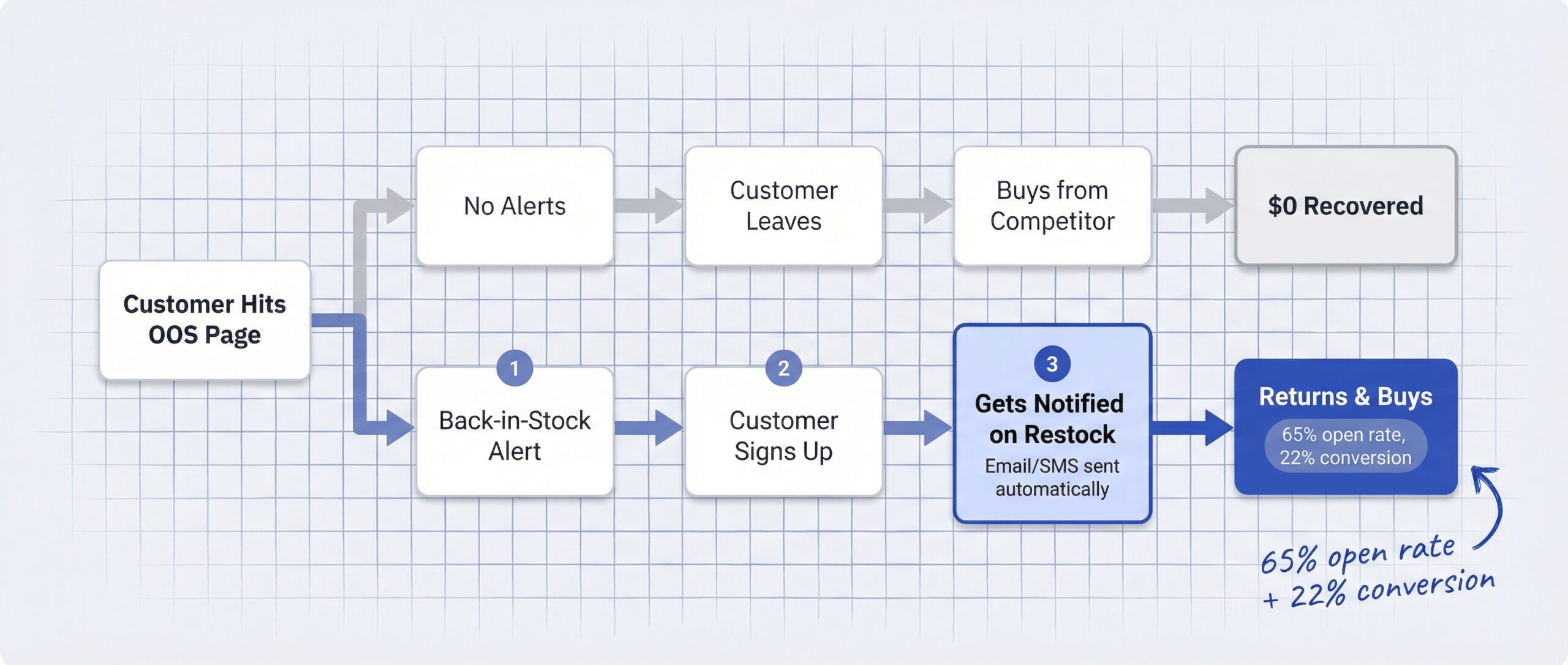 two-path comparison from customer hitting out-of-stock page: no alerts path shows $0 recovered, back-in-stock alerts path shows 65 percent open rate and 22 percent conversion