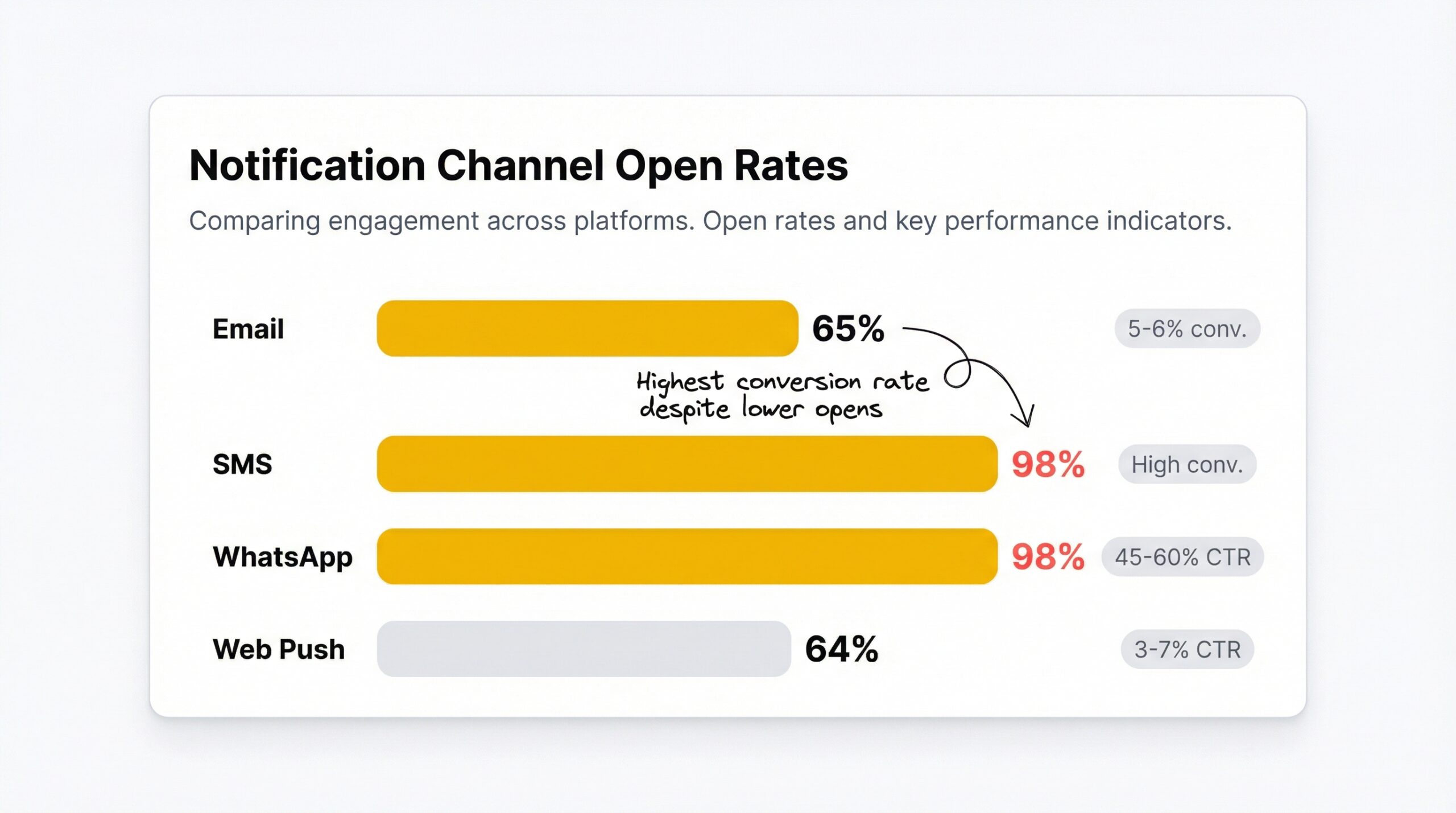 Bar chart comparing Shopify restock notification channel open rates: email 65%, SMS 98%, WhatsApp 98%, web push 64% with conversion annotations