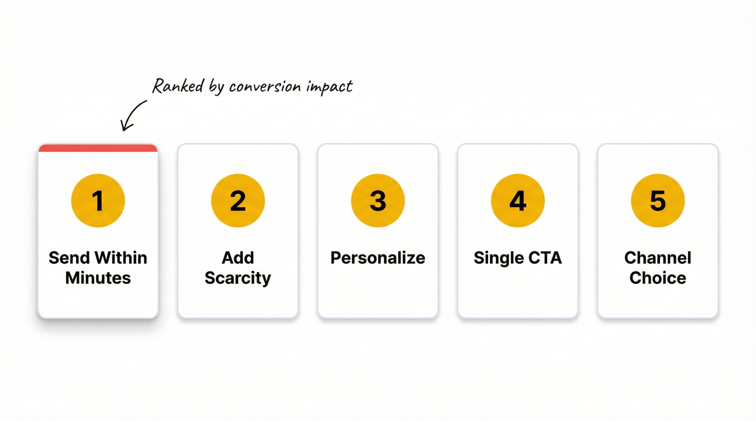 Five best practices for Shopify back-in-stock alerts: send within minutes, add scarcity messaging, personalize beyond product name, use single CTA, let customers choose channel