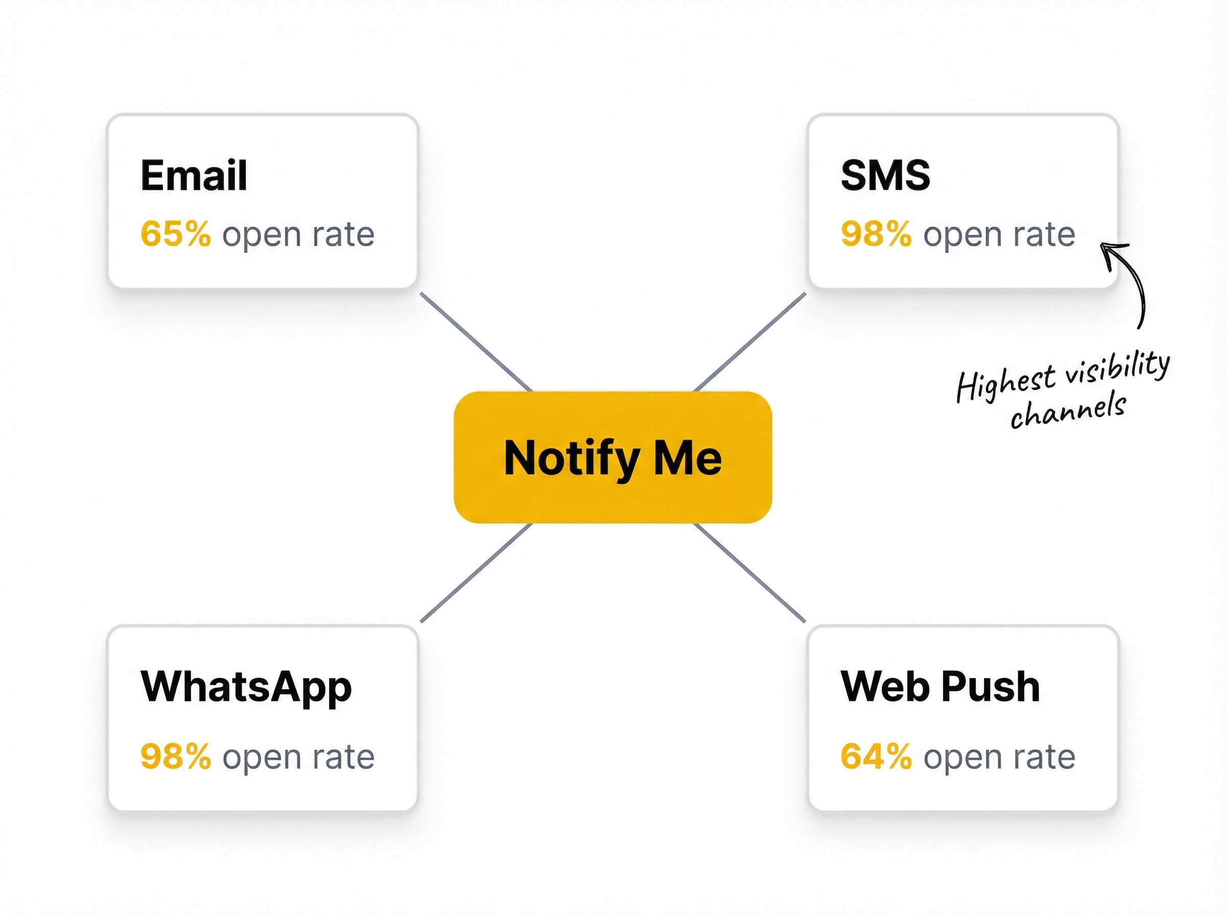 Four Shopify restock notification channels branching from central Notify Me signup: email 65% open rate, SMS 98% open rate, WhatsApp 98% open rate, web push 64% open rate