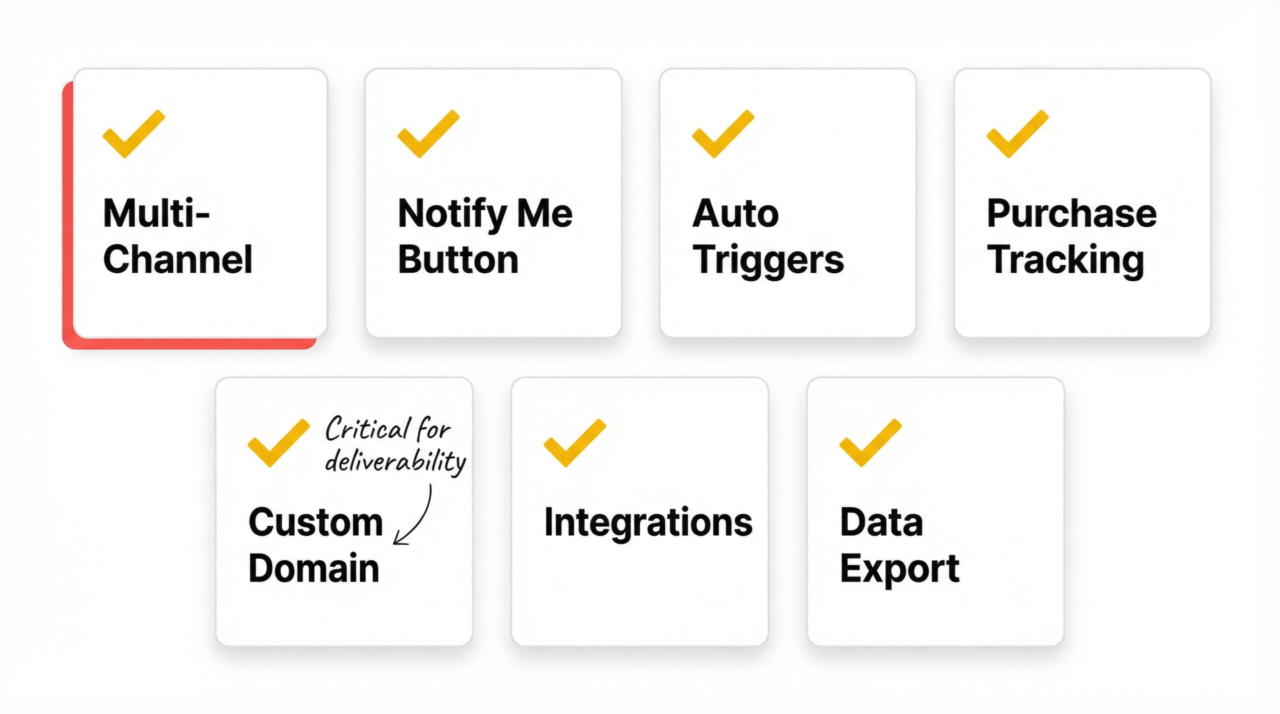 Seven-feature checklist for choosing Shopify restock notification app: multi-channel support, Notify Me button, automated triggers, purchase tracking, custom sender domain, integrations, data export
