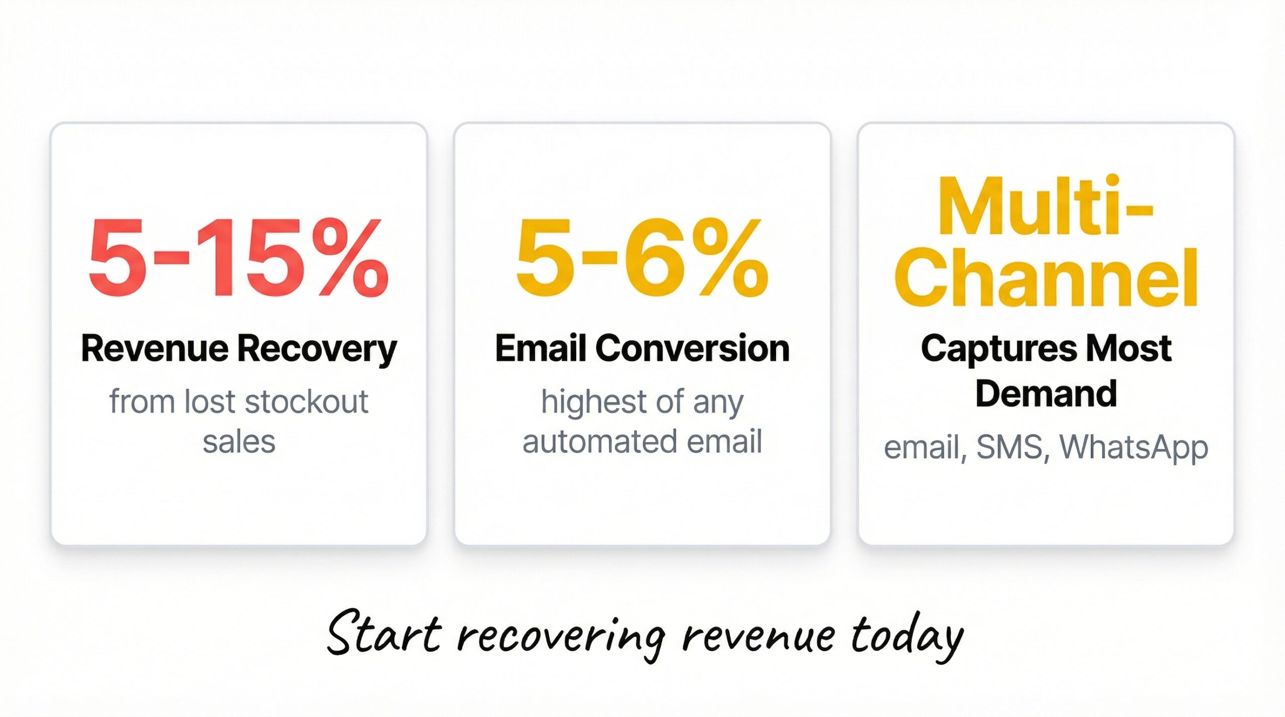Three key Shopify restock notification takeaways: 5-15% revenue recovery, email converts best at 5-6% rate, multi-channel captures most demand