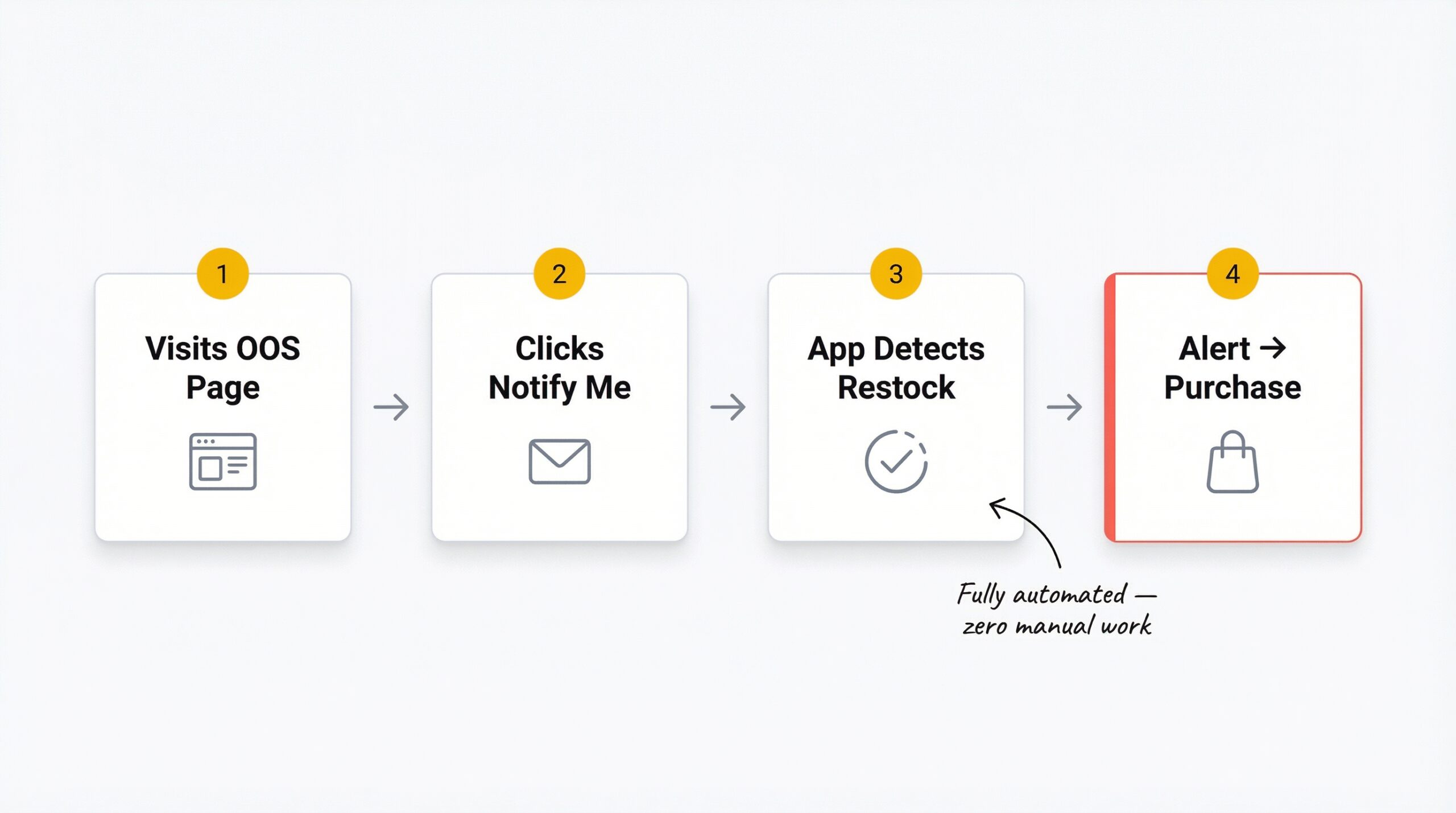 Four-step restock notification flow on Shopify showing customer visiting out-of-stock page, clicking Notify Me, app detecting inventory restock, and automated alert driving purchase