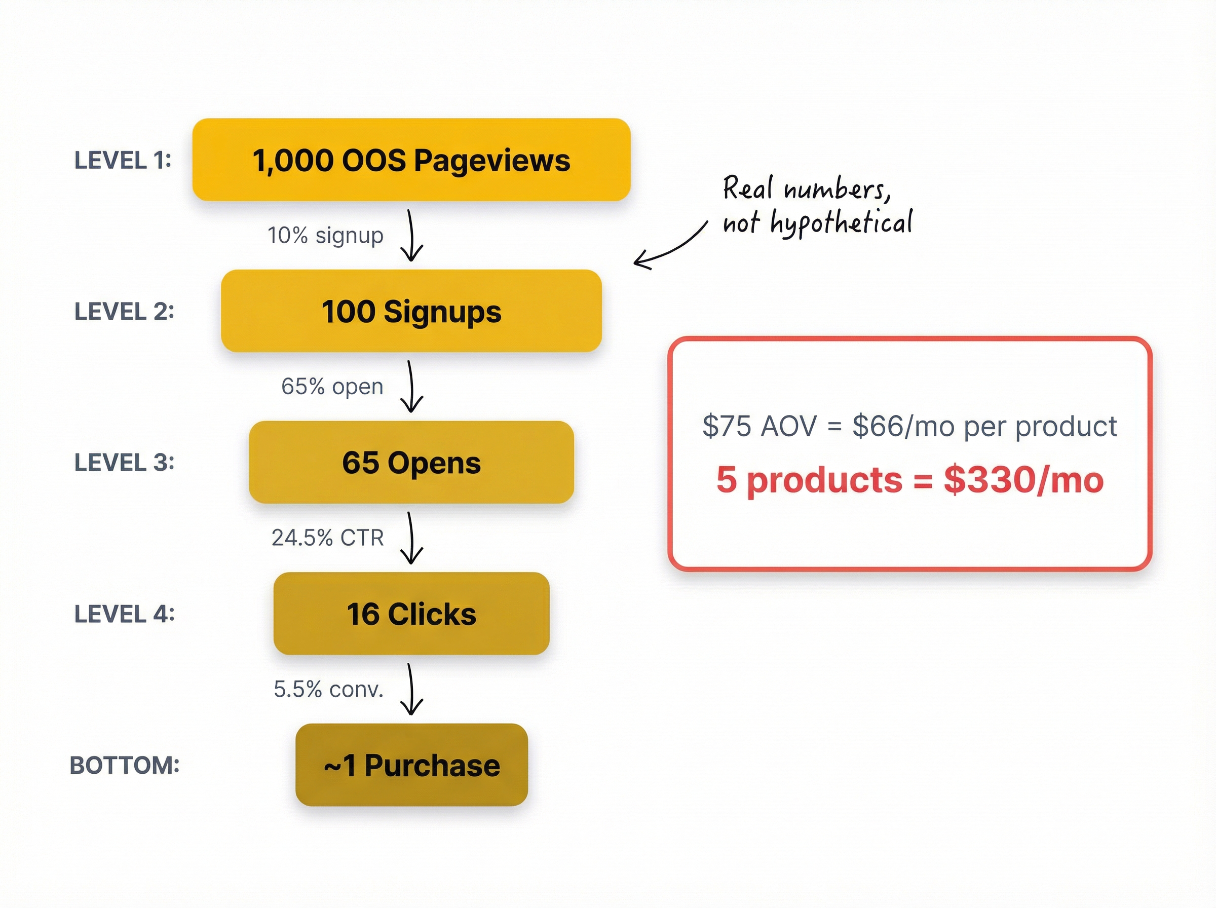 Revenue recovery funnel calculator for Shopify restock notifications: 1000 out-of-stock pageviews narrowing through signup, open rate, CTR, conversion to $66 monthly recovery per product