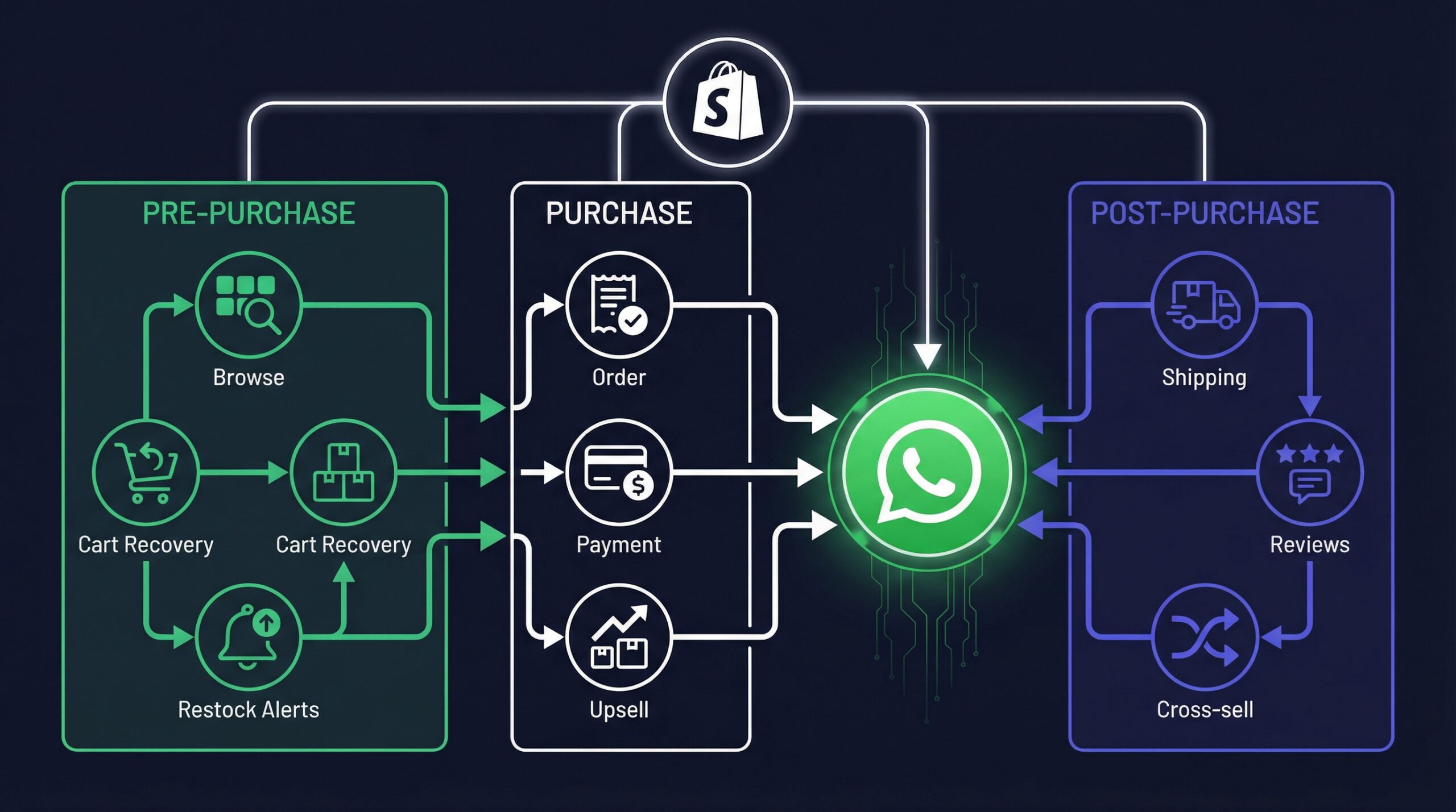 WhatsApp commerce automation ecosystem for Shopify