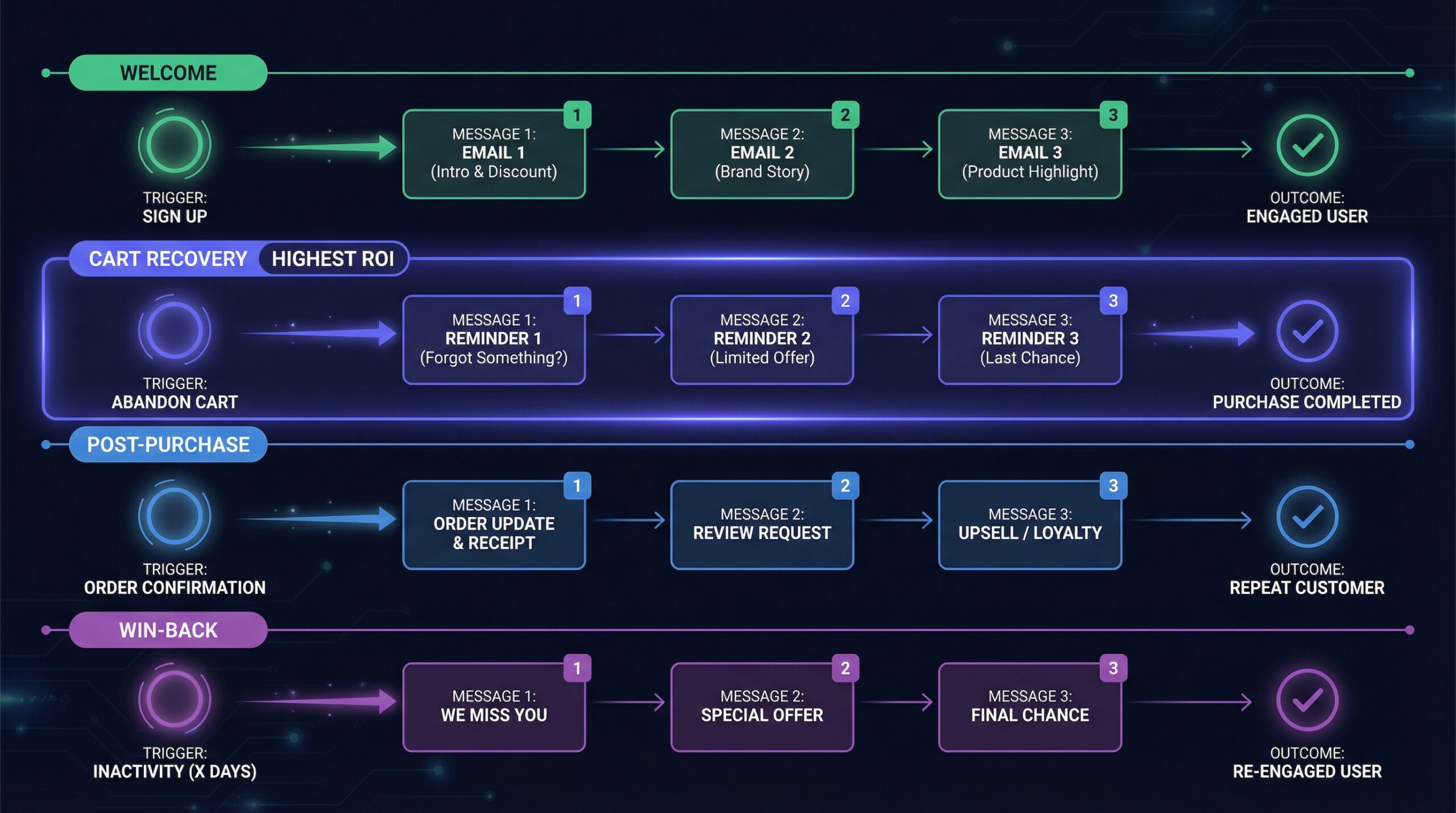 WhatsApp marketing automation flows for Shopify