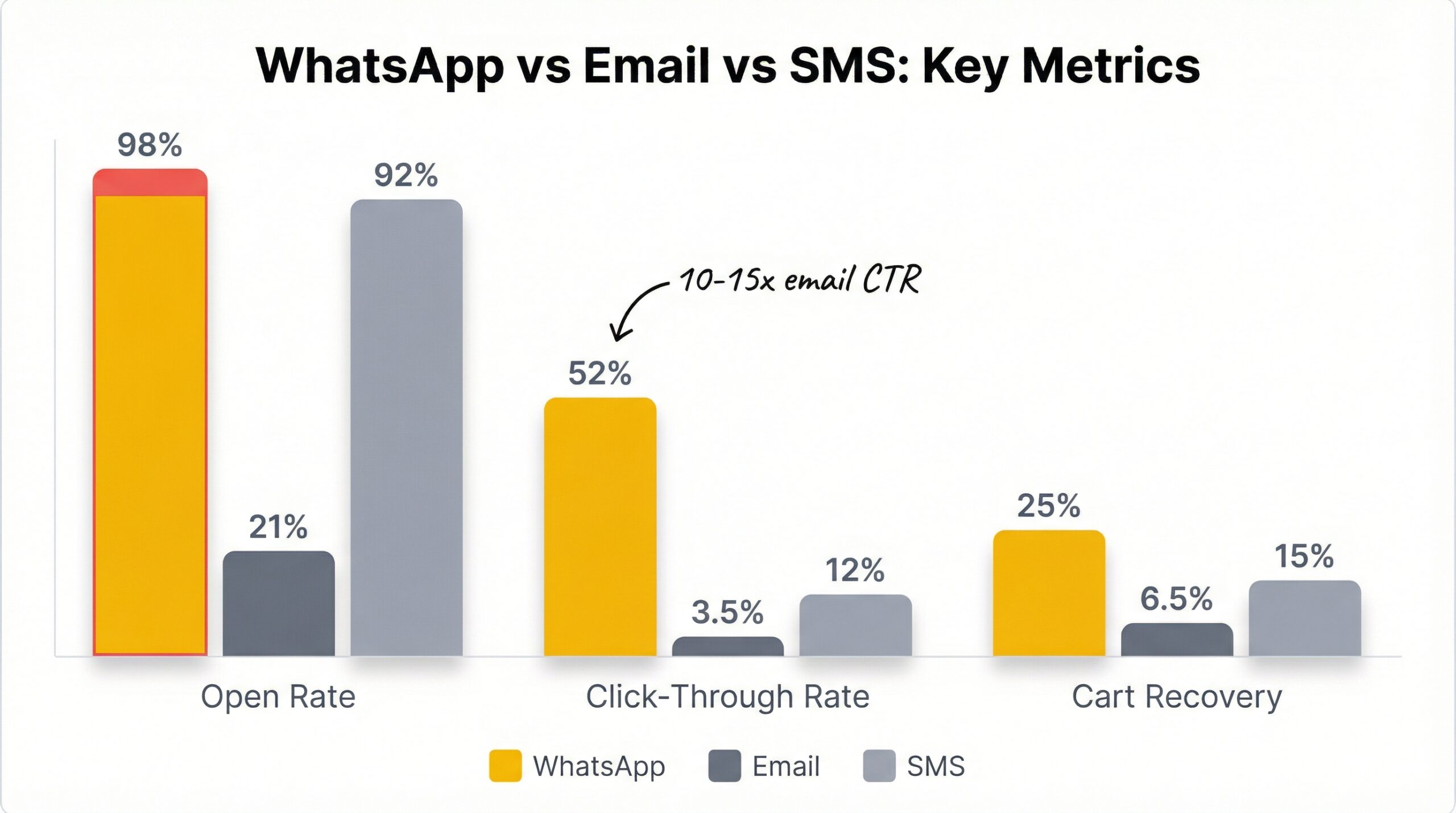 Bar chart comparing WhatsApp vs Email vs SMS across three metrics open rate click-through rate and cart recovery rate with percentage labels